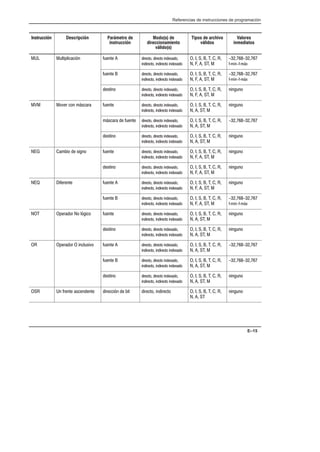 Referencias de instrucciones de programación
E–15
Instrucción Descripción Parámetro de
instrucción
Modo(s) de
direccionamiento
válido(s)
Tipos de archivo
válidos
Valores
inmediatos
 *)!!!/$ *$)  !')% !')% !$,%
!$!')% !$!')% !$,%
      
    

0#.$0#-,
*$) !')% !')% !$,%
!$!')% !$!')% !$,%
      
    

0#.$0#-,
()!$% !')% !')% !$,%
!$!')% !$!')% !$,%
      
    
$!$ *$%
 %+' %$ #-(' *$) !')% !')% !$,%
!$!')% !$!')% !$,%
      
   
$!$ *$%
#-(