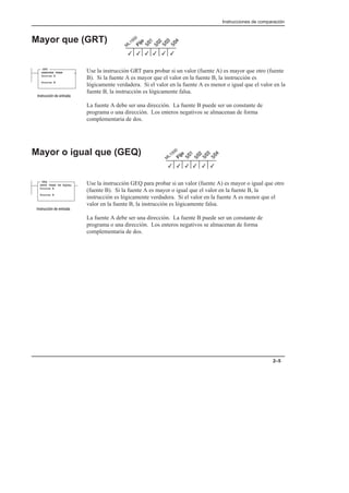 Instrucciones de comparación
2–5
Mayor que (GRT)
Use la instrucción GRT para probar si un valor (fuente A) es mayor que otro (fuente
B). Si la fuente A es mayor que el valor en la fuente B, la instrucción es
lógicamente verdadera. Si el valor en la fuente A es menor o igual que el valor en la
fuente B, la instrucción es lógicamente falsa.
La fuente A debe ser una dirección. La fuente B puede ser un constante de
programa o una dirección. Los enteros negativos se almacenan de forma
complementaria de dos.
Mayor o igual que (GEQ)
Use la instrucción GEQ para probar si un valor (fuente A) es mayor o igual que otro
(fuente B). Si la fuente A es mayor o igual que el valor en la fuente B, la
instrucción es lógicamente verdadera. Si el valor en la fuente A es menor que el
valor en la fuente B, la instrucción es lógicamente falsa.
La fuente A debe ser una dirección. La fuente B puede ser un constante de
programa o una dirección. Los enteros negativos se almacenan de forma
complementaria de dos.
3
3 3
3
3
3
GRT
GREATER THAN
Source A
Source B
      
3
3 3
3
3
3
GEQ
GRTR THAN OR EQUAL
Source A
Source B
      
 
