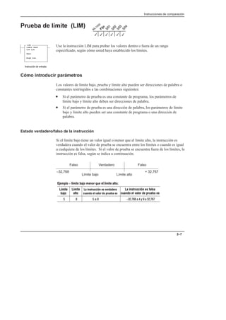 Instrucciones de comparación
2–7
Prueba de límite (LIM)
Use la instrucción LIM para probar los valores dentro o fuera de un rango
especificado, según cómo usted haya establecido los límites.
Cómo introducir parámetros
Los valores de límite bajo, prueba y límite alto pueden ser direcciones de palabra o
constantes restringidos a las combinaciones siguientes:
• Si el parámetro de prueba es una constante de programa, los parámetros de
límite bajo y límite alto deben ser direcciones de palabra.
• Si el parámetro de prueba es una dirección de palabra, los parámetros de límite
bajo y límite alto pueden ser una constante de programa o una dirección de
palabra.
Estado verdadero/falso de la instrucción
Si el límite bajo tiene un valor igual o menor que el límite alto, la instrucción es
verdadera cuando el valor de prueba se encuentra entre los límites o cuando es igual
a cualquiera de los límites. Si el valor de prueba se encuentra fuera de los límites, la
instrucción es falsa, según se indica a continuación.
Ejemplo - límite bajo menor que el límite alto:
Límite
bajo
Límite
alto
La instrucción es verdadera
cuando el valor de prueba es
La instrucción es falsa
cuando el valor de prueba es
     
Falso Verdadero Falso
–32,768
Límite bajo Límite alto
+ 32,767
3
3 3
3
3
3
LIM
LIMIT TEST
Low Lim
Test
High Lim
    
 
