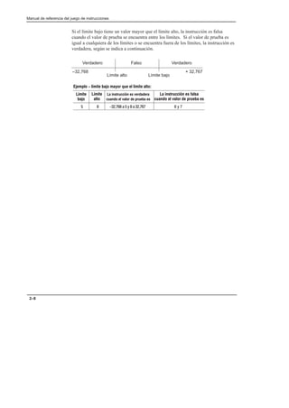 Preface
Manual de referencia del juego de instrucciones
2–8
Si el límite bajo tiene un valor mayor que el límite alto, la instrucción es falsa
cuando el valor de prueba se encuentra entre los límites. Si el valor de prueba es
igual a cualquiera de los límites o se encuentra fuera de los límites, la instrucción es
verdadera, según se indica a continuación.
Ejemplo - límite bajo mayor que el límite alto:
Límite
bajo
Límite
alto
La instrucción es verdadera
cuando el valor de prueba es
La instrucción es falsa
cuando el valor de prueba es
   
   
Falso
Verdadero Verdadero
–32,768
Límite bajo
Límite alto
+ 32,767
 