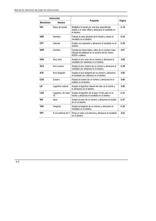 Preface
Manual de referencia del juego de instrucciones
3–2
Instrucción
Propósito Página
Mnemónico Nombre
Propósito Página
SCL #   $#   $# ! $ #  
(  $ %! # '   !$# 
 #
3-18
ABS $# $  %! $#   $# '  
!$#   #
3-24
CPT $! %* $  !) '   !$#  
#
3-25
SWP !   '#  ' #  $ *!  +
  !  $ !%  # #!
  
3Ć27
ASN !   #  !   $ *! '  
!$#  !   #
3Ć28
ACS !   #  !   $ *! '  
!$#  !   #
3-29
ATN ! ##  #  ! ##  $ *! ' 
 !$#  !   #
3Ć29
COS   #    $ *! '   !+
$#   #
3Ć30
LN !# #$!  #  !# #$!  %!   $# '
    #
3Ć30
LOG !#  

 #  !#      %!  
$# '   !$#   #
3-31
SIN   #    $ *! '   !$#+
   #
3-31
TAN #  #  ##  $ *! '  
!$#   #
3-32
XPY    #   % $ %!   # '   !$#
  #
3Ć33
 