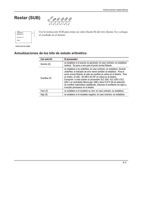 Instrucciones matemáticas
3–7
Restar (SUB)
Use la instrucción SUB para restar un valor (fuente B) del otro (fuente A) y coloque
el resultado en el destino.
Actualizaciones de los bits de estado aritmético
Con este bit: El procesador:
Acarreo (C)
se establece si el acarreo es generado; en caso contrario, se restablece
(entero). Se pone a cero para el punto (coma) flotante.
Overflow (V)
se establece si es underflow; en caso contrario, se restablece. Durante
underflow, el indicador de error menor también se establece. Para el
punto (coma) flotante, el valor de overflow se coloca en el destino. Para
un entero, el valor -32,768 ó 32,767 se coloca en el destino.
Excepción: si está usando un procesador SLC 5/02, SLC 5/03 ó SLC
5/04 o un controlador MicroLogix 1000 y tiene S:2/14 (bit de selección
de overflow matemático) establecido, entonces el overflower sin signo y
truncado permanece en el destino.
Cero (Z) se establece si el resultado es cero; en caso contrario, se restablece.
Sign (S) se establece si el resultado negativo; en caso contrario, se restablece.
3
3 3
3
3
3
SUB
SUBTRACT
Source A
Source B
Dest
Instnrucción de salida
 