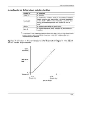 Instrucciones matemáticas
3–19
Actualizaciones de los bits de estado aritmético
Con este bit: El procesador:
))  * )*)-
-) #. 
* *+# * ,% -) #. * ++ % * %+)) * )*+#
,)%+ ,% -) #. # +  ))) $%)   +$2% * *+# 0
# -#)    4   * # % # *+%  ')*%  ,%
-) #. * -)  %+* 0 *',2*  # '#4% # -#) 
 *+
À
)  * *+# ,% # -#)  *+% * )
!% 
* *+# * # -#)  *+% * %!+- % * %+)) *
)*+#
À  # )*,#+  # ,%+ $,#+'# ') # )2!$% - %+)  * $0) (,   # %*+),4% 
')- ,% -) #. 0 ,* ,% )))   +  ))) $%) 0 #   % # *+% *+ ,))
%'%%+$%+ #  *+ +,#
Ejemplo de aplicación 1 – Conversión de una señal de entrada analógica de 4 mA–20 mA
en una variable de proceso PID
Valor con esĆ
cala
Valor de entrada
 
%+) $3%
  
%+) $1/
  

*# $1/
*# $3%
 