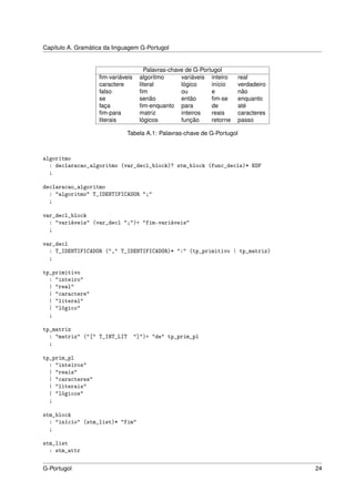 Capítulo A. Gramática da linguagem G-Portugol


                                       Palavras-chave de G-Portugol
                    ﬁm-variáveis    algoritmo       variáveis inteiro    real
                    caractere       literal         lógico     início    verdadeiro
                    falso           ﬁm              ou         e         não
                    se              senão           então      ﬁm-se     enquanto
                    faça            ﬁm-enquanto para           de        até
                    ﬁm-para         matriz          inteiros   reais     caracteres
                    literais        lógicos         função     retorne   passo

                              Tabela A.1: Palavras-chave de G-Portugol



algoritmo
  : declaracao_algoritmo (var_decl_block)? stm_block (func_decls)* EOF
  ;

declaracao_algoritmo
  : "algoritmo" T_IDENTIFICADOR ";"
  ;

var_decl_block
  : "variáveis" (var_decl ";")+ "fim-variáveis"
  ;

var_decl
  : T_IDENTIFICADOR ("," T_IDENTIFICADOR)* ":" (tp_primitivo | tp_matriz)
  ;

tp_primitivo
  : "inteiro"
  | "real"
  | "caractere"
  | "literal"
  | "lógico"
  ;

tp_matriz
  : "matriz" ("[" T_INT_LIT        "]")+ "de" tp_prim_pl
  ;

tp_prim_pl
  : "inteiros"
  | "reais"
  | "caracteres"
  | "literais"
  | "lógicos"
  ;

stm_block
  : "início" (stm_list)* "fim"
  ;

stm_list
  : stm_attr

G-Portugol                                                                            24
 