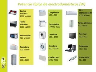 Horno
eléctrico
1000 a 2000
Microondas
500 a 1000
Tostadora
500 a 1500
Nevera
100 a 1000
Congelador
100 a 300
Lavaplatos
1000 a 2000
Secadora
500 a 2000
Aire
acondicionado
1000 a 2000
Termo eléctrico
700 a 1500
Televisor
100 a 400
Ordenador
100 a 200
Iluminación
20 a 200
Calefacción
500 a 2000
Potencia típica de electrodomésticos (W)
Cocina
eléctrica
1000 a 4000
Lavadora
500 a 1500
 
