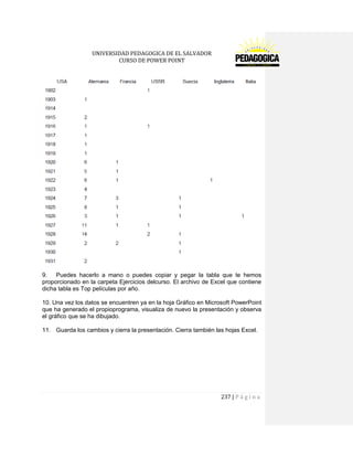 UNIVERSIDAD PEDAGOGICA DE EL SALVADOR 
CURSO DE POWER POINT 
237 | P á g i n a 
9. Puedes hacerlo a mano o puedes copiar y pegar la tabla que te hemos proporcionado en la carpeta Ejercicios delcurso. El archivo de Excel que contiene dicha tabla es Top películas por año. 
10. Una vez los datos se encuentren ya en la hoja Gráfico en Microsoft PowerPoint que ha generado el propioprograma, visualiza de nuevo la presentación y observa el gráfico que se ha dibujado. 
11. Guarda los cambios y cierra la presentación. Cierra también las hojas Excel. 
 