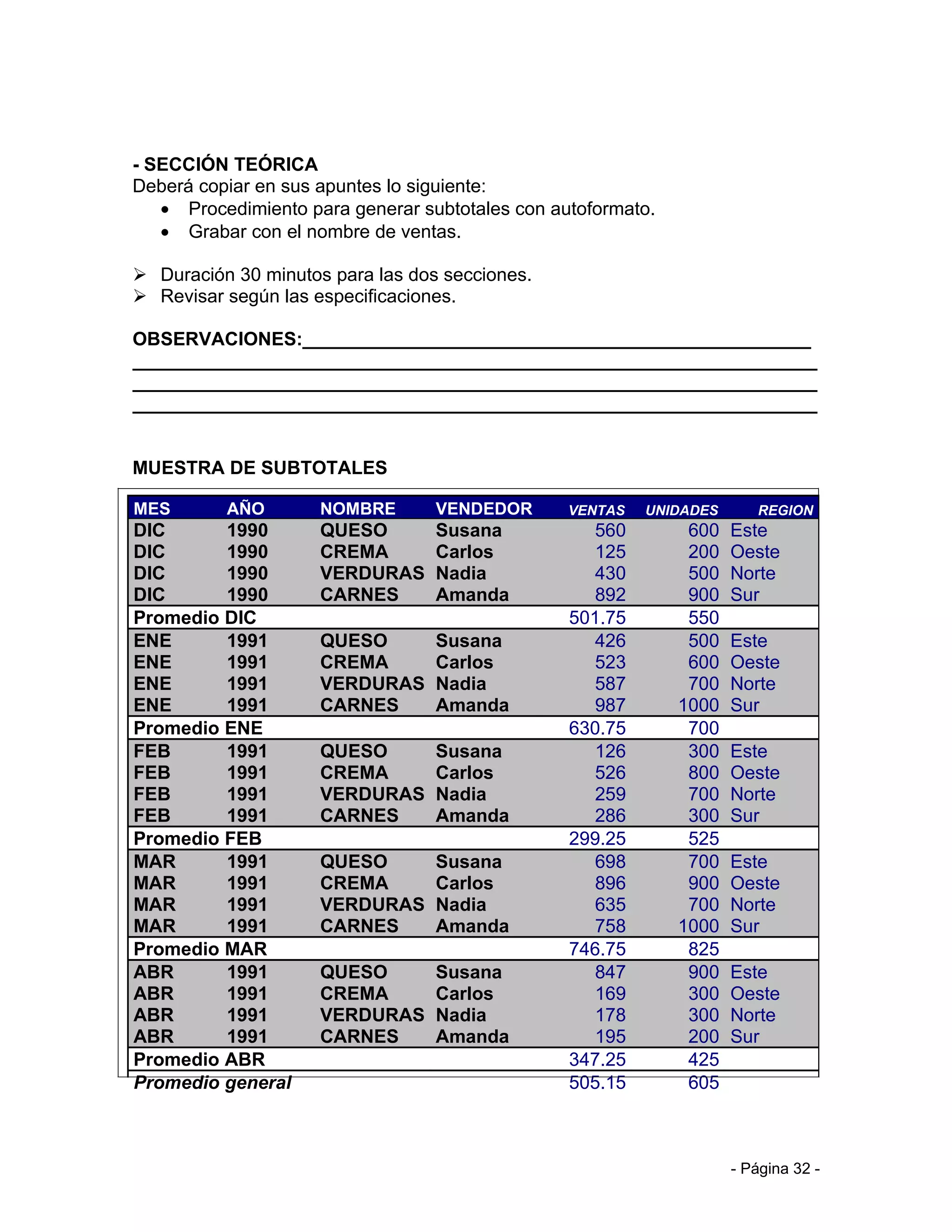 - SECCIÓN TEÓRICA
Deberá copiar en sus apuntes lo siguiente:
   • Procedimiento para generar subtotales con autoformato.
   • Grabar con el nombre de ventas.

 Duración 30 minutos para las dos secciones.
 Revisar según las especificaciones.

OBSERVACIONES:_________________________________________________
__________________________________________________________________
__________________________________________________________________
__________________________________________________________________


MUESTRA DE SUBTOTALES

MES       AÑO        NOMBRE       VENDEDOR       VENTAS   UNIDADES      REGION
DIC      1990        QUESO        Susana           560         600   Este
DIC      1990        CREMA        Carlos           125         200   Oeste
DIC      1990        VERDURAS     Nadia            430         500   Norte
DIC      1990        CARNES       Amanda           892         900   Sur
Promedio DIC                                     501.75        550
ENE      1991        QUESO        Susana           426         500   Este
ENE      1991        CREMA        Carlos           523         600   Oeste
ENE      1991        VERDURAS     Nadia            587         700   Norte
ENE      1991        CARNES       Amanda           987        1000   Sur
Promedio ENE                                     630.75        700
FEB      1991        QUESO        Susana           126         300   Este
FEB      1991        CREMA        Carlos           526         800   Oeste
FEB      1991        VERDURAS     Nadia            259         700   Norte
FEB      1991        CARNES       Amanda           286         300   Sur
Promedio FEB                                     299.25        525
MAR      1991        QUESO        Susana           698         700   Este
MAR      1991        CREMA        Carlos           896         900   Oeste
MAR      1991        VERDURAS     Nadia            635         700   Norte
MAR      1991        CARNES       Amanda           758        1000   Sur
Promedio MAR                                     746.75        825
ABR      1991        QUESO        Susana           847         900   Este
ABR      1991        CREMA        Carlos           169         300   Oeste
ABR      1991        VERDURAS     Nadia            178         300   Norte
ABR      1991        CARNES       Amanda           195         200   Sur
Promedio ABR                                     347.25        425
Promedio general                                 505.15        605



                                                                     - Página 32 -
 