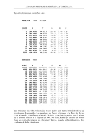 MANUAL DE PRÁCTICAS DE TOPOGRAFÍA Y CARTOGRAFÍA 
57 
Los datos tomados en campo han sido: 
ESTACION 1000 E-1000 
PUNTO H V D M I 
----- -------- -------- ------- ----- ---- 
1 187.9594 99.8614 23.48 1.75 1.54 
3 196.0492 99.8722 23.12 1.75 1.54 
4 202.8720 100.2074 23.46 1.75 1.54 
5 172.9390 99.9102 13.48 1.75 1.54 
6 188.4405 99.6540 10.14 1.75 1.54 
7 162.8222 99.8592 12.18 1.75 1.54 
8 102.9498 100.1110 7.04 1.75 1.54 
9 102.3184 99.9582 39.73 1.75 1.54 
10 93.6528 99.1496 40.12 1.75 1.54 
11 353.4680 100.2904 7.39 1.75 1.54 
12 367.9194 101.6434 9.20 1.75 1.54 
2000 104.1814 98.2150 68.52 1.75 1.54 
ESTACION 2000 
PUNTO H V D M I 
----- -------- -------- ------- ----- ---- 
1000 301.6572 101.5022 68.52 1.75 1.53 
13 304.8080 104.2538 25.80 1.75 1.53 
14 317.6906 102.6890 26.81 1.75 1.53 
15 355.7312 103.7034 9.75 1.75 1.53 
16 364.3898 104.3438 11.90 1.75 1.53 
17 102.0192 100.1400 5.64 1.75 1.53 
18 105.5658 94.3296 2.62 1.75 1.53 
20 193.9402 97.8756 29.03 1.75 1.53 
21 219.3508 97.0702 31.75 1.75 1.53 
22 225.1004 98.2340 28.52 1.75 1.53 
23 231.5158 98.1762 24.48 1.75 1.53 
24 241.0948 99.6364 20.30 1.75 1.53 
25 255.9800 101.5102 17.11 1.75 1.53 
26 273.7780 104.1546 151.33 1.75 1.53 
27 259.1988 103.3904 16.72 1.75 1.53 
28 276.8526 106.1928 15.22 1.75 1.53 
29 287.9580 106.2312 15.16 1.75 1.53 
30 307.9536 106.9142 16.05 1.75 1.53 
31 286.4666 107.0346 13.26 1.75 1.53 
Las estaciones han sido posicionadas en dos puntos con buena intervisibilidad y de 
coordenadas desconocidas. Las estaciones no fueron orientadas y la dirección de sus 
ceros acimutales es totalmente arbitraria. Se tiene, como dato de partida, que el acimut 
de la primera estación a la segunda es 306g. Por tanto, habrá que calcular en primer 
lugar las desorientaciones de las estaciones y después calcular ambas radiaciones. Los 
resultados de dicho cálculo son: 
 