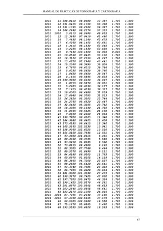 MANUAL DE PRÁCTICAS DE TOPOGRAFÍA Y CARTOGRAFÍA 
67 
1001 11 388.0410 98.8980 40.387 1.700 1.590 
1001 12 391.5415 99.1760 53.398 1.700 1.590 
1001 13 391.1765 99.2180 56.387 1.700 1.590 
1001 14 386.2840 99.2370 57.315 1.700 1.590 
1001 1002 3.0115 98.0680 69.855 1.700 1.590 
1001 15 12.3880 97.9410 61.480 1.700 1.590 
1001 16 7.4830 98.1240 60.675 1.700 1.590 
1001 17 6.4060 98.1405 60.691 1.700 1.590 
1001 18 4.3415 98.1830 60.545 1.700 1.590 
1001 19 3.2255 98.1830 60.695 1.700 1.590 
1001 20 9.7130 100.1800 52.936 0.000 1.590 
1001 21 10.8560 97.8465 53.100 1.700 1.590 
1001 22 18.3120 97.2150 41.267 1.700 1.590 
1001 23 13.4720 97.2940 40.441 1.700 1.590 
1001 24 10.2060 99.3690 39.924 1.700 1.590 
1001 25 6.7970 99.6015 39.786 1.700 1.590 
1001 26 5.0330 99.5650 39.760 1.700 1.590 
1001 27 1.8650 99.5650 39.547 1.700 1.590 
1001 28 0.1815 99.5895 39.603 1.700 1.590 
1001 29 399.9950 99.6190 36.067 1.700 1.590 
1001 30 1.8715 99.5870 36.051 1.700 1.590 
1001 31 5.2925 99.6030 36.177 1.700 1.590 
1001 32 7.1615 99.6030 36.317 1.700 1.590 
1001 33 19.0305 96.4680 31.209 1.700 1.590 
1001 34 17.8940 96.5785 31.013 1.700 1.590 
1001 35 26.2820 95.3505 22.744 1.700 1.590 
1001 36 24.2765 95.4520 22.447 1.700 1.590 
1001 37 32.5450 95.3255 23.742 1.700 1.590 
1001 38 18.4305 99.1190 21.710 1.700 1.590 
1001 39 11.0065 99.5125 21.130 1.700 1.590 
1001 40 7.8050 99.4660 21.004 1.700 1.590 
1001 41 190.7820 99.6105 11.348 1.700 1.590 
1001 42 184.9940 99.6405 11.608 1.700 1.590 
1001 43 173.4185 99.6415 12.340 1.700 1.590 
1001 44 160.5165 102.5230 13.941 1.700 1.590 
1001 45 158.9060 102.6025 13.510 1.700 1.590 
1001 46 164.5100 102.7645 12.531 1.700 1.590 
1001 47 93.4950 104.0115 8.491 1.700 1.590 
1001 48 89.3360 98.3735 5.580 1.700 1.590 
1001 49 93.5210 91.8035 8.562 1.700 1.590 
1001 50 73.8115 88.4900 9.165 1.700 1.590 
1001 51 80.3325 87.7740 9.464 1.700 1.590 
1001 52 80.5070 91.8690 9.111 1.700 1.590 
1001 53 84.6180 89.9505 11.793 1.700 1.590 
1001 54 60.0970 91.8105 14.119 1.700 1.590 
1001 55 86.3865 94.7200 23.537 1.700 1.590 
1001 56 88.2850 96.6420 23.641 1.700 1.590 
1001 57 93.4340 96.7385 23.323 1.700 1.590 
1001 58 86.7005 96.4220 30.604 1.700 1.590 
1001 59 181.9320 101.3030 27.473 1.700 1.590 
1001 60 190.3270 99.7425 47.002 1.700 1.590 
1001 61 197.7205 100.0475 46.324 1.700 1.590 
1001 62 199.1625 100.0570 46.281 1.700 1.590 
1001 63 201.8970 100.0565 48.653 1.700 1.590 
1001 64 203.2545 100.0565 48.641 1.700 1.590 
1001 65 183.2170 102.1090 24.016 1.700 1.590 
1001 1004 87.7095 97.2040 47.190 1.700 1.590 
1004 1001 67.4390 102.5165 47.179 1.700 1.596 
1004 66 60.5025 102.5180 16.558 1.700 1.596 
1004 67 75.1270 95.6865 3.492 1.700 1.596 
1004 68 393.5535 100.6820 19.593 1.700 1.596 
 