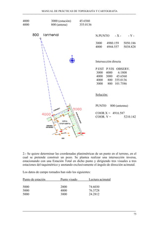 MANUAL DE PRÁCTICAS DE TOPOGRAFÍA Y CARTOGRAFÍA 
75 
4000 3000 (estación) 45.6560 
4000 800 (antena) 355.0136 
N.PUNTO - X - - Y - 
3000 4980.159 5050.186 
4000 4944.557 5038.828 
Intersección directa 
P.EST P.VIS OBSERV. 
3000 4000 6.1808 
4000 3000 45.6560 
4000 800 355.0136 
3000 800 101.7586 
Solución: 
PUNTO 800 (antenna) 
COOR.X = 4916.587 
COOR. Y = 5210.142 
2.- Se quiere determinar las coordenadas planimétricas de un punto en el terreno, en el 
cual se pretende construir un pozo. Se plantea realizar una intersección inversa, 
estacionando con una Estación Total en dicho punto y dirigiendo tres visuales a tres 
estaciones del taquimétrico y anotando exclusivamente el ángulo de dirección acimutal. 
Los datos de campo tomados han sido los siguientes: 
Punto de estación Punto visado Lectura acimutal 
5000 2000 74.6030 
5000 4000 76.3728 
5000 3000 24.2812 
 
