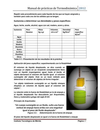 Manual de prácticas de Termodinámica 2012
Instituto Tecnológico de Mérida Página 17
Repetir este procedimiento para cada líquido de los que se hayan asignado y
también para cada uno de los sólidos que se tengan.
Sustancias a determinar sus densidades y pesos específicos:
Agua, leche, aceite, alcohol, agua con sal, madera, acero y otros.
Sustancia Peso
Newton
Masa
Kg o gr
Volumen
ml o cm3
Densidad
Kg/Dcm3
Peso
específico
N/cm3
Agua
Leche
Aceite
Madera
Aluminio
Acero
Acrílico
Plastilina
Otros
Tabla 3.1.- Presentación de los resultados de la práctica.
Aplicación del peso específico: experimentando con la flotabilidad.
El volumen de líquido desplazado, se dice cuando se
sumerge un objeto en un recipiente completamente lleno
con un líquido (supongamos agua) hasta el borde, el
objeto derramará el volumen del líquido igual al volumen
sumergido del objeto. Este es un buen método para
determinar el volumen de objetos de forma irregular:
“un objeto totalmente sumergido en un líquido siempre
desplaza un volumen de líquido igual al volumen del
objeto”.
La relación entre la fuerza de flotabilidad yo la de empuje y
el líquido desplazado fue descubierta por Arquímedes,
físico y matemático griego del siglo III AC.
Principio de Arquímedes:
“Un cuerpo sumergido en un fluido, sufre una fuerza
vertical de empuje hacia arriba con una magnitud
igual al peso del fluido desplazado”
Figura 3.2.- Determinación de la fuerza de empuje.
El peso del líquido desplazado es igual a la fuerza de flotabilidad o empuje.
 