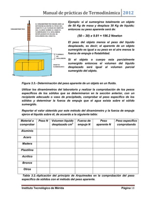 Manual de prácticas de Termodinámica 2012
Instituto Tecnológico de Mérida Página 18
Ejemplo: si al sumergirse totalmente un objeto
de 50 Kg de masa y desplaza 30 Kg de líquido;
entonces su peso aparente será de:
(50 – 30) x 9.81 = 196.2 Newton
El peso del objeto menos el peso del líquido
desplazado, es decir; el aparente de un objeto
sumergido es igual a su peso en el aire menos la
fuerza de empuje o flotabilidad.
Si el objeto o cuerpo esta parcialmente
sumergido entonces el volumen del líquido
desplazado será igual al volumen parcial
sumergido del objeto.
Figura 3.3.- Determinación del peso aparente de un objeto en un fluido.
Utilizar los dinamómetros del laboratorio y realizar la comprobación de los pesos
específicos de los sólidos que se determinaron en la sección anterior, con un
recipiente adecuado o vaso de precipitado, comprobar el peso específico de los
sólidos y determinar la fuerza de empuje que el agua exista sobre el sólido
sumergido.
Reportar el valor obtenido por este método del dinamómetro y la fuerza de empuje
ejerce el líquido sobre él, de acuerdo a la siguiente tabla:
Material a
comprobar
Peso N Volumen líquido
desplazado cm3
Fuerza de
empuje N
Peso
aparente N
Peso específico
comprobando
Aluminio
Acero
Madera
Plastilina
Acrílico
Bronce
Otros
Tabla 3.2.-Aplicación del principio de Arquímedes en la comprobación del peso
específico de sólidos con el método del peso aparente.
 