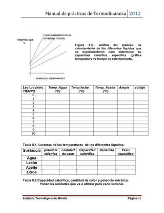 Manual de prácticas de Termodinámica 2012
Instituto Tecnológico de Mérida Página 42
Figura 8.3.- Gráfica del proceso de
calentamiento de los diferentes líquidos que
se experimentaron para determinar su
capacidad calorífica específica (gráfica
temperatura vs tiempo de calentamiento.
Tabla 8.1. Lecturas de las temperaturas de los diferentes líquidos.
Tabla 8.2 Capacidad calorífica, cantidad de calor y potencia eléctrica.
Poner las unidades que va a utilizar para cada variable.
Lectura (min)
TIEMPO
Temp. Agua
(°C)
Temp leche
(°C)
Temp. Aceite
(°C)
Amper voltaje
0
1
2
3
4
5
6
7
8
9
10
Sustancia potencia
eléctrica
cantidad
de calor
Capacidad
calorífica
Densidad Peso
especifico
Agua
Leche
Aceite
Otros
 