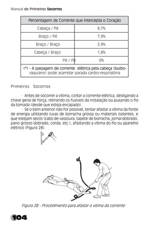 104
Manual de Primeiros Socorros
Primeiros Socorros
· Antes de socorrer a vítima, cortar a corrente elétrica, desligando a
chave geral de força, retirando os fusíveis da instalação ou puxando o fio
da tomada (desde que esteja encapado).
· Se o item anterior não for possível, tentar afastar a vítima da fonte
de energia utilizando luvas de borracha grossa ou materiais isolantes, e
que estejam secos (cabo de vassoura, tapete de borracha, jornal dobrado,
pano grosso dobrado, corda, etc.), afastando a vítima do fio ou aparelho
elétrico (Figura 28).
Figura 28 - Procedimento para afastar a vítima da corrente
o
ã
ç
a
r
o
C
o
a
t
p
e
c
r
e
t
n
I
e
u
q
e
t
n
e
r
r
o
C
e
d
m
e
g
a
t
n
e
c
r
e
P o
ã
ç
a
r
o
C
o
a
t
p
e
c
r
e
t
n
I
e
u
q
e
t
n
e
r
r
o
C
e
d
m
e
g
a
t
n
e
c
r
e
P o
ã
ç
a
r
o
C
o
a
t
p
e
c
r
e
t
n
I
e
u
q
e
t
n
e
r
r
o
C
e
d
m
e
g
a
t
n
e
c
r
e
P o
ã
ç
a
r
o
C
o
a
t
p
e
c
r
e
t
n
I
e
u
q
e
t
n
e
r
r
o
C
e
d
m
e
g
a
t
n
e
c
r
e
P o
ã
ç
a
r
o
C
o
a
t
p
e
c
r
e
t
n
I
e
u
q
e
t
n
e
r
r
o
C
e
d
m
e
g
a
t
n
e
c
r
e
P
é
P
/
a
ç
e
b
a
C %
7
,
9
é
P
/
o
ç
a
r
B %
9
,
7
o
ç
a
r
B
/
o
ç
a
r
B %
9
,
2
o
ç
a
r
B
/
a
ç
e
b
a
C %
8
,
1
é
P
/
é
P %
0
-
o
b
l
u
b
(
a
ç
e
b
a
c
a
l
e
p
a
c
i
r
t
é
l
e
e
t
n
e
r
r
o
c
e
d
m
e
g
a
s
s
a
p
A
-
)
*
( -
o
b
l
u
b
(
a
ç
e
b
a
c
a
l
e
p
a
c
i
r
t
é
l
e
e
t
n
e
r
r
o
c
e
d
m
e
g
a
s
s
a
p
A
-
)
*
( -
o
b
l
u
b
(
a
ç
e
b
a
c
a
l
e
p
a
c
i
r
t
é
l
e
e
t
n
e
r
r
o
c
e
d
m
e
g
a
s
s
a
p
A
-
)
*
( -
o
b
l
u
b
(
a
ç
e
b
a
c
a
l
e
p
a
c
i
r
t
é
l
e
e
t
n
e
r
r
o
c
e
d
m
e
g
a
s
s
a
p
A
-
)
*
( -
o
b
l
u
b
(
a
ç
e
b
a
c
a
l
e
p
a
c
i
r
t
é
l
e
e
t
n
e
r
r
o
c
e
d
m
e
g
a
s
s
a
p
A
-
)
*
(
a
i
r
ó
t
a
r
i
p
s
e
r
-
o
i
d
r
a
c
a
d
a
r
a
p
r
a
t
e
r
r
a
c
a
e
d
o
p
)
o
n
a
i
u
q
a
r
 