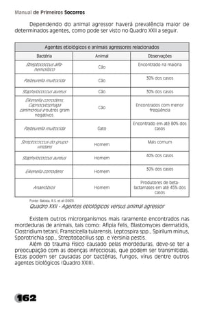 162
Manual de Primeiros Socorros
Dependendo do animal agressor haverá prevalência maior de
determinados agentes, como pode ser visto no Quadro XXII a seguir.
Fonte: Batista, R.S. et al (2003).
Quadro XXII - Agentes etiológicos versus animal agressor
Existem outros microrganismos mais raramente encontrados nas
mordeduras de animais, tais como: Afipia felis, Blastomyces dermatidis,
Clostridium tetani, Franscicella tularensis, Leptospira spp., Spirilum minus,
Sporotrichia spp., Streptobacillus spp. e Yersinia pestis.
Além do trauma físico causado pelas mordeduras, deve-se ter a
preocupação com as doenças infecciosas, que podem ser transmitidas.
Estas podem ser causadas por bactérias, fungos, vírus dentre outros
agentes biológicos (Quadro XXIII).
s
o
d
a
n
o
i
c
a
l
e
r
s
e
r
o
s
s
e
r
g
a
s
i
a
m
i
n
a
e
s
o
c
i
g
ó
l
o
i
t
e
s
e
t
n
e
g
A s
o
d
a
n
o
i
c
a
l
e
r
s
e
r
o
s
s
e
r
g
a
s
i
a
m
i
n
a
e
s
o
c
i
g
ó
l
o
i
t
e
s
e
t
n
e
g
A s
o
d
a
n
o
i
c
a
l
e
r
s
e
r
o
s
s
e
r
g
a
s
i
a
m
i
n
a
e
s
o
c
i
g
ó
l
o
i
t
e
s
e
t
n
e
g
A s
o
d
a
n
o
i
c
a
l
e
r
s
e
r
o
s
s
e
r
g
a
s
i
a
m
i
n
a
e
s
o
c
i
g
ó
l
o
i
t
e
s
e
t
n
e
g
A s
o
d
a
n
o
i
c
a
l
e
r
s
e
r
o
s
s
e
r
g
a
s
i
a
m
i
n
a
e
s
o
c
i
g
ó
l
o
i
t
e
s
e
t
n
e
g
A
a
i
r
é
t
c
a
B a
i
r
é
t
c
a
B a
i
r
é
t
c
a
B a
i
r
é
t
c
a
B a
i
r
é
t
c
a
B l
a
m
i
n
A l
a
m
i
n
A l
a
m
i
n
A l
a
m
i
n
A l
a
m
i
n
A s
e
õ
ç
a
v
r
e
s
b
O s
e
õ
ç
a
v
r
e
s
b
O s
e
õ
ç
a
v
r
e
s
b
O s
e
õ
ç
a
v
r
e
s
b
O s
e
õ
ç
a
v
r
e
s
b
O
-
a
f
l
a
s
u
c
c
o
c
o
t
p
e
r
t
S
o
c
i
t
í
l
o
m
e
h
o
ã
C
a
i
r
o
i
a
m
a
n
o
d
a
r
t
n
o
c
n
E
a
d
i
c
o
t
l
u
m
a
l
l
e
r
u
e
t
s
a
P o
ã
C
s
o
s
a
c
s
o
d
%
0
3
s
u
e
r
u
a
s
u
c
c
o
c
o
l
y
h
p
a
t
S o
ã
C s
o
s
a
c
s
o
d
%
0
3
,
s
n
e
d
o
r
r
o
c
a
l
l
e
n
e
k
i
E
a
g
a
h
p
o
t
y
c
o
n
p
a
C
e
s
u
s
r
o
m
i
n
a
c m
a
r
g
s
o
r
t
u
o
s
o
v
i
t
a
g
e
n
o
ã
C
r
o
n
e
m
m
o
c
s
o
d
a
r
t
n
o
c
n
E
a
i
c
n
ê
ü
q
e
r
f
a
d
i
c
o
t
l
u
m
a
l
l
e
r
u
e
t
s
a
P o
t
a
G
s
o
d
%
0
8
é
t
a
m
e
o
d
a
r
t
n
o
c
n
E
s
o
s
a
c
o
p
u
r
g
o
d
s
u
c
c
o
c
o
t
p
e
r
t
S
s
n
a
d
i
r
i
v
m
e
m
o
H
m
u
m
o
c
s
i
a
M
s
u
e
r
u
a
s
u
c
c
o
c
o
l
y
h
p
a
t
S m
e
m
o
H
s
o
s
a
c
s
o
d
%
0
4
s
n
e
d
o
r
r
o
c
a
l
l
e
n
e
k
i
E m
e
m
o
H
s
o
s
a
c
s
o
d
%
0
3
s
o
i
b
ó
r
e
a
n
A m
e
m
o
H
-
a
t
e
b
e
d
s
e
r
o
t
u
d
o
r
P
s
o
d
%
5
4
é
t
a
m
e
s
e
s
a
m
a
t
c
a
l
s
o
s
a
c
 
