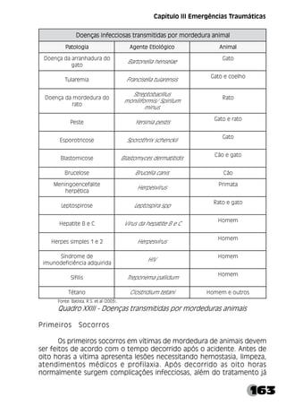 163
Fonte: Batista, R.S. et al (2003).
Quadro XXIII - Doenças transmitidas por mordeduras animais
Primeiros Socorros
Os primeiros socorros em vítimas de mordedura de animais devem
ser feitos de acordo com o tempo decorrido após o acidente. Antes de
oito horas a vítima apresenta lesões necessitando hemostasia, limpeza,
atendimentos médicos e profilaxia. Após decorrido as oito horas
normalmente surgem complicações infecciosas, além do tratamento já
l
a
m
i
n
a
a
r
u
d
e
d
r
o
m
r
o
p
s
a
d
i
t
i
m
s
n
a
r
t
s
a
s
o
i
c
c
e
f
n
i
s
a
ç
n
e
o
D l
a
m
i
n
a
a
r
u
d
e
d
r
o
m
r
o
p
s
a
d
i
t
i
m
s
n
a
r
t
s
a
s
o
i
c
c
e
f
n
i
s
a
ç
n
e
o
D l
a
m
i
n
a
a
r
u
d
e
d
r
o
m
r
o
p
s
a
d
i
t
i
m
s
n
a
r
t
s
a
s
o
i
c
c
e
f
n
i
s
a
ç
n
e
o
D l
a
m
i
n
a
a
r
u
d
e
d
r
o
m
r
o
p
s
a
d
i
t
i
m
s
n
a
r
t
s
a
s
o
i
c
c
e
f
n
i
s
a
ç
n
e
o
D l
a
m
i
n
a
a
r
u
d
e
d
r
o
m
r
o
p
s
a
d
i
t
i
m
s
n
a
r
t
s
a
s
o
i
c
c
e
f
n
i
s
a
ç
n
e
o
D
a
i
g
o
l
o
t
a
P a
i
g
o
l
o
t
a
P a
i
g
o
l
o
t
a
P a
i
g
o
l
o
t
a
P a
i
g
o
l
o
t
a
P o
c
i
g
ó
l
o
i
t
E
e
t
n
e
g
A o
c
i
g
ó
l
o
i
t
E
e
t
n
e
g
A o
c
i
g
ó
l
o
i
t
E
e
t
n
e
g
A o
c
i
g
ó
l
o
i
t
E
e
t
n
e
g
A o
c
i
g
ó
l
o
i
t
E
e
t
n
e
g
A l
a
m
i
n
A l
a
m
i
n
A l
a
m
i
n
A l
a
m
i
n
A l
a
m
i
n
A
o
d
a
r
u
d
a
h
n
a
r
r
a
a
d
a
ç
n
e
o
D
o
t
a
g
e
a
l
e
s
n
e
h
a
l
l
e
n
o
t
r
a
B
o
t
a
G
a
i
m
e
r
a
l
u
T s
i
s
n
e
r
a
l
u
t
a
l
l
e
s
i
c
n
a
r
F
o
h
l
e
o
c
e
o
t
a
G
o
d
a
r
u
d
e
d
r
o
m
a
d
a
ç
n
e
o
D
o
t
a
r
s
u
l
l
i
c
a
b
o
t
p
e
r
t
S
m
u
l
i
r
i
p
S
/
s
i
m
r
o
f
i
l
i
n
o
m
s
u
n
i
m
o
t
a
R
e
t
s
e
P s
i
t
s
e
p
a
i
n
i
s
r
e
Y
o
t
a
r
e
o
t
a
G
e
s
o
c
i
r
t
o
r
o
p
s
E i
i
k
c
n
e
h
c
s
x
i
r
h
t
o
r
o
p
S
o
t
a
G
e
s
o
c
i
m
o
t
s
a
l
B s
i
d
i
t
i
t
a
m
r
e
d
s
e
c
y
m
o
t
s
a
l
B
o
t
a
g
e
o
ã
C
e
s
o
l
e
c
u
r
B s
i
n
a
c
a
l
l
e
c
u
r
B o
ã
C
e
t
i
l
a
f
e
c
n
e
o
g
n
i
n
e
M
a
c
i
t
é
p
r
e
h
s
u
r
í
v
s
e
p
r
e
H
a
t
a
m
i
r
P
e
s
o
r
i
p
s
o
t
p
e
L p
p
s
a
r
i
p
s
o
t
p
e
L
o
t
a
g
e
o
t
a
R
C
e
B
e
t
i
t
a
p
e
H C
e
B
e
t
i
t
a
p
e
h
a
d
s
u
r
í
V
m
e
m
o
H
2
e
1
s
e
l
p
m
i
s
s
e
p
r
e
H s
u
r
í
v
s
e
p
r
e
H
m
e
m
o
H
e
d
e
m
o
r
d
n
í
S
a
d
i
r
i
u
q
d
a
a
i
c
n
ê
i
c
i
f
e
d
o
n
u
m
i
V
I
H
m
e
m
o
H
s
i
l
i
f
í
S m
u
d
i
l
l
a
p
a
m
e
n
o
p
e
r
T
m
e
m
o
H
o
n
a
t
é
T i
n
a
t
e
t
m
u
i
d
i
r
t
s
o
l
C s
o
r
t
u
o
e
m
e
m
o
H
Capítulo III Emergências Traumáticas
 