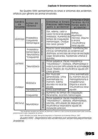 195
No Quadro XXXII apresentamos os sinais e sintomas dos acidentes
ofídicos por gênero do animal envolvido.
* Nos acidentes causados por filhotes de Bothrops o edema e a dor no local da picada podem estar ausentes,
predominando a ação coagulante do veneno.
Fonte: Ministério da Saúde. Manual de diagnóstico e Tratamento de Acidentes Ofídicos, 2001
Quadro XXXII - Diagnóstico dos acidentes por serpentes peçonhentas
brasileiras
Gen êr o
d a
Serpente
A ç õ es d o
V en en o
S i n to m a s e S i n a i s
Precoces (até 6 horas
a p ó s o a c i d en te)
Sintomas e Sinais
Ta r d i o s ( 6 /12
h o r a s a p ó s o
a c i d en te)
Bothrops
Proteolítica
Coagulante
Hemorrágica
Dor, edema, calor e
rubor no local da picada
imediatos. Aumento do
tempo de coagulação.
Hemorragias. Choque
nos casos graves *
Bolhas,
equimose,
necrose, oligúria
e anúria
(insuficiência
renal aguda).
Proteolítica
Hemorrágica
“Neurotóxica
”Coagulante
A
l
t
e
r
a
ç
õ
e
s
l
o
c
a
i
s
e
v
i
d
e
n
t
e
s
Poucos casos estudados: manifestações
clínicas semelhantes ao acidente por
Bothrops, acrescidas de sinais de excitação
vagal (bradicardia, hipotensão arterial e
diarréia).
Lachesis
“Neurotóxica
”
Ptose palpebral (fácies miastémica-
”neurotóxica”). Diplopia, oftalmoplegia e
visão turva por dificuldade de acomodação
visual. Relatos de insuficiência agudo em
casos graves.
Miotóxica
Dor muscular
generalizada. Urina
avermelhada ou
marrom. Edema
discreto no local da
picada.
Hemolítica (?) Urina avermelhada
Urina avermelhada
ou marrom escura
(hemoglobinúria e
mioglobinúria).
Oligúria e anúria
(Insuficiência renal
aguda).
Crotalus
Coagulante
Aumento do tempo de coagulação.
Raramente, ocorrem hemorragias.
Micrurus
Neurotóxica
A
l
t
e
r
a
ç
õ
e
s
l
o
c
a
i
s
d
i
s
c
r
e
t
a
s
o
u
a
u
s
e
n
t
e
s
Ptose palpebral (facies miastênicas-
”neurotóxica”), diplopia, oftalmoplegia,
silorréia, dificuldade de deglutição e
insuficiência respiratória aguda de
instalação precoce.
Capítulo IV Envenenamento e Intoxicação
 