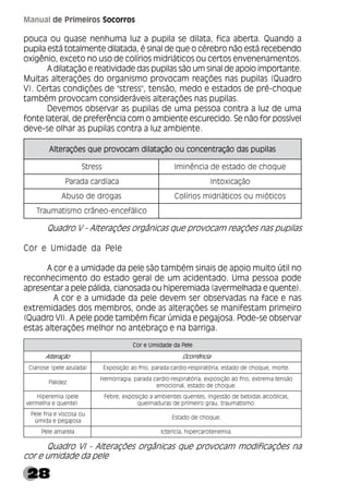 28
Manual de Primeiros Socorros
pouca ou quase nenhuma luz a pupila se dilata, fica aberta. Quando a
pupila está totalmente dilatada, é sinal de que o cérebro não está recebendo
oxigênio, exceto no uso de colírios midriáticos ou certos envenenamentos.
A dilatação e reatividade das pupilas são um sinal de apoio importante.
Muitas alterações do organismo provocam reações nas pupilas (Quadro
V). Certas condições de "stress", tensão, medo e estados de pré-choque
também provocam consideráveis alterações nas pupilas.
Devemos observar as pupilas de uma pessoa contra a luz de uma
fonte lateral, de preferência com o ambiente escurecido. Se não for possível
deve-se olhar as pupilas contra a luz ambiente.
Quadro V - Alterações orgânicas que provocam reações nas pupilas
Cor e Umidade da Pele
A cor e a umidade da pele são também sinais de apoio muito útil no
reconhecimento do estado geral de um acidentado. Uma pessoa pode
apresentar a pele pálida, cianosada ou hiperemiada (avermelhada e quente).
A cor e a umidade da pele devem ser observadas na face e nas
extremidades dos membros, onde as alterações se manifestam primeiro
(Quadro VI). A pele pode também ficar úmida e pegajosa. Pode-se observar
estas alterações melhor no antebraço e na barriga.
Quadro VI - Alterações orgânicas que provocam modificações na
cor e umidade da pele
s
a
l
i
p
u
p
s
a
d
o
ã
ç
a
r
t
n
e
c
n
o
c
u
o
o
ã
ç
a
t
a
l
i
d
m
a
c
o
v
o
r
p
e
u
q
s
e
õ
ç
a
r
e
t
l
A s
a
l
i
p
u
p
s
a
d
o
ã
ç
a
r
t
n
e
c
n
o
c
u
o
o
ã
ç
a
t
a
l
i
d
m
a
c
o
v
o
r
p
e
u
q
s
e
õ
ç
a
r
e
t
l
A s
a
l
i
p
u
p
s
a
d
o
ã
ç
a
r
t
n
e
c
n
o
c
u
o
o
ã
ç
a
t
a
l
i
d
m
a
c
o
v
o
r
p
e
u
q
s
e
õ
ç
a
r
e
t
l
A s
a
l
i
p
u
p
s
a
d
o
ã
ç
a
r
t
n
e
c
n
o
c
u
o
o
ã
ç
a
t
a
l
i
d
m
a
c
o
v
o
r
p
e
u
q
s
e
õ
ç
a
r
e
t
l
A s
a
l
i
p
u
p
s
a
d
o
ã
ç
a
r
t
n
e
c
n
o
c
u
o
o
ã
ç
a
t
a
l
i
d
m
a
c
o
v
o
r
p
e
u
q
s
e
õ
ç
a
r
e
t
l
A
s
s
e
r
t
S e
u
q
o
h
c
e
d
o
d
a
t
s
e
e
d
a
i
c
n
ê
n
i
m
I
a
c
a
í
d
r
a
c
a
d
a
r
a
P o
ã
ç
a
c
i
x
o
t
n
I
s
a
g
o
r
d
e
d
o
s
u
b
A s
o
c
i
t
ó
i
m
u
o
s
o
c
i
t
á
i
r
d
i
m
s
o
i
r
í
l
o
C
o
c
i
l
á
f
e
c
n
e
-
o
e
n
â
r
c
o
m
s
i
t
a
m
u
a
r
T
e
l
e
P
a
d
e
d
a
d
i
m
U
e
r
o
C e
l
e
P
a
d
e
d
a
d
i
m
U
e
r
o
C e
l
e
P
a
d
e
d
a
d
i
m
U
e
r
o
C e
l
e
P
a
d
e
d
a
d
i
m
U
e
r
o
C e
l
e
P
a
d
e
d
a
d
i
m
U
e
r
o
C
o
ã
ç
a
r
e
t
l
A o
ã
ç
a
r
e
t
l
A o
ã
ç
a
r
e
t
l
A o
ã
ç
a
r
e
t
l
A o
ã
ç
a
r
e
t
l
A a
i
c
n
ê
r
r
o
c
O a
i
c
n
ê
r
r
o
c
O a
i
c
n
ê
r
r
o
c
O a
i
c
n
ê
r
r
o
c
O a
i
c
n
ê
r
r
o
c
O
)
a
d
a
l
u
z
a
e
l
e
p
(
e
s
o
n
a
i
C .
e
t
r
o
m
,
e
u
q
o
h
c
e
d
o
d
a
t
s
e
,
a
i
r
ó
t
a
r
i
p
s
e
r
-
o
i
d
r
a
c
a
d
a
r
a
p
,
o
i
r
f
o
a
o
ã
ç
i
s
o
p
x
E
z
e
d
i
l
a
P
o
ã
s
n
e
t
a
m
e
r
t
x
e
,
o
i
r
f
o
a
o
ã
ç
i
s
o
p
x
e
,
a
i
r
ó
t
a
r
i
p
s
e
r
-
o
i
d
r
a
c
a
d
a
r
a
p
,
a
i
g
a
r
r
o
m
e
H
.
e
u
q
o
h
c
e
d
o
d
a
t
s
e
,
l
a
n
o
i
c
o
m
e
a
i
m
e
r
e
p
i
H e
l
e
p
(
)
e
t
n
e
u
q
e
a
h
l
e
m
r
e
v
,
s
a
c
i
l
ó
o
c
l
a
s
a
d
i
b
e
b
e
d
o
ã
t
s
e
g
n
i
,
s
e
t
n
e
u
q
s
e
t
n
e
i
b
m
a
a
o
ã
ç
i
s
o
p
x
e
,
e
r
b
e
F
.
o
m
s
i
t
a
m
u
a
r
t
,
u
a
r
g
o
r
i
e
m
i
r
p
e
d
s
a
r
u
d
a
m
i
e
u
q
u
o
a
s
o
c
s
i
v
e
a
i
r
f
e
l
e
P
a
s
o
j
a
g
e
p
e
a
d
i
m
ú
.
e
u
q
o
h
c
e
d
o
d
a
t
s
E
a
l
e
r
a
m
a
e
l
e
P .
a
i
m
e
n
e
t
o
r
a
c
r
e
p
i
h
,
a
i
c
í
r
e
t
c
I
 