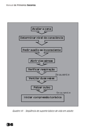36
Manual de Primeiros Socorros
Quadro VII - Seqüência de suporte básico de vida em adulto
 