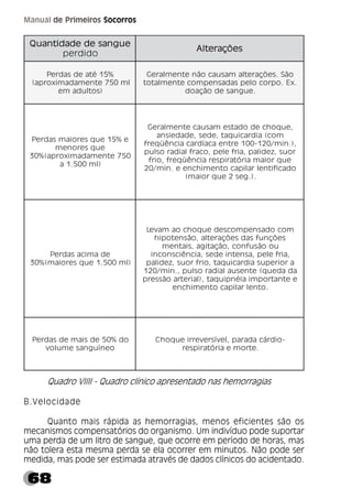 68
Manual de Primeiros Socorros
Quadro VIIII - Quadro clínico apresentado nas hemorragias
B.Velocidade
Quanto mais rápida as hemorragias, menos eficientes são os
mecanismos compensatórios do organismo. Um indivíduo pode suportar
uma perda de um litro de sangue, que ocorre em período de horas, mas
não tolera esta mesma perda se ela ocorrer em minutos. Não pode ser
medida, mas pode ser estimada através de dados clínicos do acidentado.
e
u
g
n
a
s
e
d
e
d
a
d
i
t
n
a
u
Q e
u
g
n
a
s
e
d
e
d
a
d
i
t
n
a
u
Q e
u
g
n
a
s
e
d
e
d
a
d
i
t
n
a
u
Q e
u
g
n
a
s
e
d
e
d
a
d
i
t
n
a
u
Q e
u
g
n
a
s
e
d
e
d
a
d
i
t
n
a
u
Q
o
d
i
d
r
e
p
s
e
õ
ç
a
r
e
t
l
A s
e
õ
ç
a
r
e
t
l
A s
e
õ
ç
a
r
e
t
l
A s
e
õ
ç
a
r
e
t
l
A s
e
õ
ç
a
r
e
t
l
A
%
5
1
é
t
a
e
d
s
a
d
r
e
P
l
m
0
5
7
e
t
n
e
m
a
d
a
m
i
x
o
r
p
a
(
)
s
o
t
l
u
d
a
m
e
o
ã
S
.
s
e
õ
ç
a
r
e
t
l
a
m
a
s
u
a
c
o
ã
n
e
t
n
e
m
l
a
r
e
G
.
x
E
.
o
p
r
o
c
o
l
e
p
s
a
d
a
s
n
e
p
m
o
c
e
t
n
e
m
l
a
t
o
t
.
e
u
g
n
a
s
e
d
o
ã
ç
a
o
d
e
%
5
1
e
u
q
s
e
r
o
i
a
m
s
a
d
r
e
P
e
u
q
s
e
r
o
n
e
m
0
5
7
e
t
n
e
m
a
d
a
m
i
x
o
r
p
a
(
%
0
3
)
l
m
0
0
5
.
1
a
,
e
u
q
o
h
c
e
d
o
d
a
t
s
e
m
a
s
u
a
c
e
t
n
e
m
l
a
r
e
G
m
o
c
(
a
i
d
r
a
c
i
u
q
a
t
,
e
d
e
s
,
e
d
a
d
e
i
s
n
a
,
)
.
n
i
m
/
0
2
1
-
0
0
1
e
r
t
n
e
a
c
a
í
d
r
a
c
a
i
c
n
ê
ü
q
e
r
f
r
o
u
s
,
z
e
d
i
l
a
p
,
a
i
r
f
e
l
e
p
,
o
c
a
r
f
l
a
i
d
a
r
o
s
l
u
p
e
u
q
r
o
i
a
m
a
i
r
ó
t
a
r
i
p
s
e
r
a
i
c
n
ê
ü
q
e
r
f
,
o
i
r
f
o
d
a
c
i
f
i
t
n
e
l
r
a
l
i
p
a
c
o
t
n
e
m
i
h
c
n
e
e
.
n
i
m
/
0
2
.
)
.
g
e
s
2
e
u
q
r
o
i
a
m
(
e
d
a
m
i
c
a
s
a
d
r
e
P
)
l
m
0
0
5
.
1
e
u
q
s
e
r
o
i
a
m
(
%
0
3
m
o
c
o
d
a
s
n
e
p
m
o
c
s
e
d
e
u
q
o
h
c
o
a
m
a
v
e
L
s
e
õ
ç
n
u
f
s
a
d
s
e
õ
ç
a
r
e
t
l
a
,
o
ã
s
n
e
t
o
p
i
h
u
o
o
ã
s
u
f
n
o
c
,
o
ã
ç
a
t
i
g
a
,
s
i
a
t
n
e
m
,
a
i
r
f
e
l
e
p
,
a
s
n
e
t
n
i
e
d
e
s
,
a
i
c
n
ê
i
c
s
n
o
c
n
i
a
r
o
i
r
e
p
u
s
a
i
d
r
a
c
i
u
q
a
t
,
o
i
r
f
r
o
u
s
,
z
e
d
i
l
a
p
a
d
a
d
e
u
q
(
e
t
n
e
s
u
a
l
a
i
d
a
r
o
s
l
u
p
,
.
n
i
m
/
0
2
1
e
e
t
n
a
t
r
o
p
m
i
a
i
é
n
p
i
u
q
a
t
,
)
l
a
i
r
e
t
r
a
o
ã
s
s
e
r
p
.
o
t
n
e
l
r
a
l
i
p
a
c
o
t
n
e
m
i
h
c
n
e
o
d
%
0
5
e
d
s
i
a
m
e
d
s
a
d
r
e
P
o
e
n
í
u
g
n
a
s
e
m
u
l
o
v
-
o
i
d
r
á
c
a
d
a
r
a
p
,
l
e
v
í
s
r
e
v
e
r
r
i
e
u
q
o
h
C
.
e
t
r
o
m
e
a
i
r
ó
t
a
r
i
p
s
e
r
 