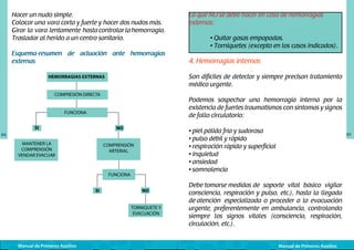 Hacer un nudo simple.
Colocar una vara corta y fuerte y hacer dos nudos más.
Girar la vara lentamente hasta controlar la hemorragia.
Trasladar al herido a un centro sanitario.
Esquema-resumen de actuación ante hemorragias
externas

COMPRESIÓN DIRECTA

NO
COMPRENSIÓN
ARTERIAL

FUNCIONA
NO
TORNIQUETE Y
EVACUACIÓN

Manual de Primeros Auxilios

4. Hemorragias internas

• piel pálida fría y sudorosa
• pulso débil y rápido
• respiración rápida y superficial
• inquietud
• ansiedad
• somnolencia

64

SI

• Quitar gasas empapadas.
• Torniquetes (excepto en los casos indicados).

Podemos sospechar una hemorragia interna por la
existencia de fuertes traumatismos con síntomas y signos
de fallo circulatorio:

FUNCIONA

MANTENER LA
COMPRENSIÓN
VENDAR EVACUAR

	
	

Son difíciles de detectar y siempre precisan tratamiento
médico urgente.

HEMORRAGIAS EXTERNAS

SI

Lo que NO se debe hacer en caso de hemorragias
externas:

65

Debe tomarse medidas	 soporte vital básico vigilar
de
consciencia, respiración y pulso, etc.), hasta la llegada
de atención especializada o proceder a la evacuación
urgente, preferentemente en ambulancia, controlando
siempre los signos vitales (consciencia, respiración,
circulación, etc.).
Manual de Primeros Auxilios

 