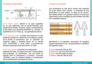 b) Según la profundidad
	
  

Una quemadura es más grave cuanta más superficie
de la piel afecte. Para calcular la extensión de una
quemadura, se suele utilizar “la regla de los nueves”
que implica dividir a la superficie corporal en áreas que
representan el 9% o múltiplos de esta cantidad, del total
de la superficie corporal.

Q. de Primer grado: afectan a la capa superficial
de la piel (epidermis), que no resulta destruida, sino
simplemente irritada. Provocan dolor y enrojecimiento.
A esta lesión se le denomina ERITEMA. La curación es
espontánea en 3 ó 4 días. Ej.: las quemaduras solares.
70

c) Según la extensión

Q. de Segundo grado: la lesión que producen es más
profunda y afecta a la epidermis y a un espesor variable
de la dermis. Se caracterizan por la aparición de
ampollas rojizas y húmedas, llenas de un líquido
claro (FLICTENAS) y cierto dolor. La curación con
métodos adecuados se produce entre 5 y 7 días.
Q. de Tercer grado: se produce una destrucción	
profunda de todas las capas de la piel e incluso tejidos
más profundos. Se caracterizan por una lesión de
aspecto entre lo carbonáceo y el blanco nacarado
(ESCARA) y por ser indoloras debido a la destrucción
de las terminaciones nerviosas de la zona.
Manual de Primeros Auxilios

Cabeza y cuello
Tronco Anterior
Tronco Posterior
Una extremidad superior
Una extremidad inferior
Zona genital

9%
18%
18%
9%
18%
1%

	
  

Atendiendo a la extensión (porcentaje de superficie
corporal quemada S.C.Q.), las quemaduras se clasifican
del siguiente modo:
Q. Leve: menos del 15% de SCQ.
Q. Moderada: del 15 al 49 % de SCQ.
Q. Grave: del 50 al 69 % de SCQ.
Q. Masiva: más del 70% de SCQ.

Manual de Primeros Auxilios

71

 