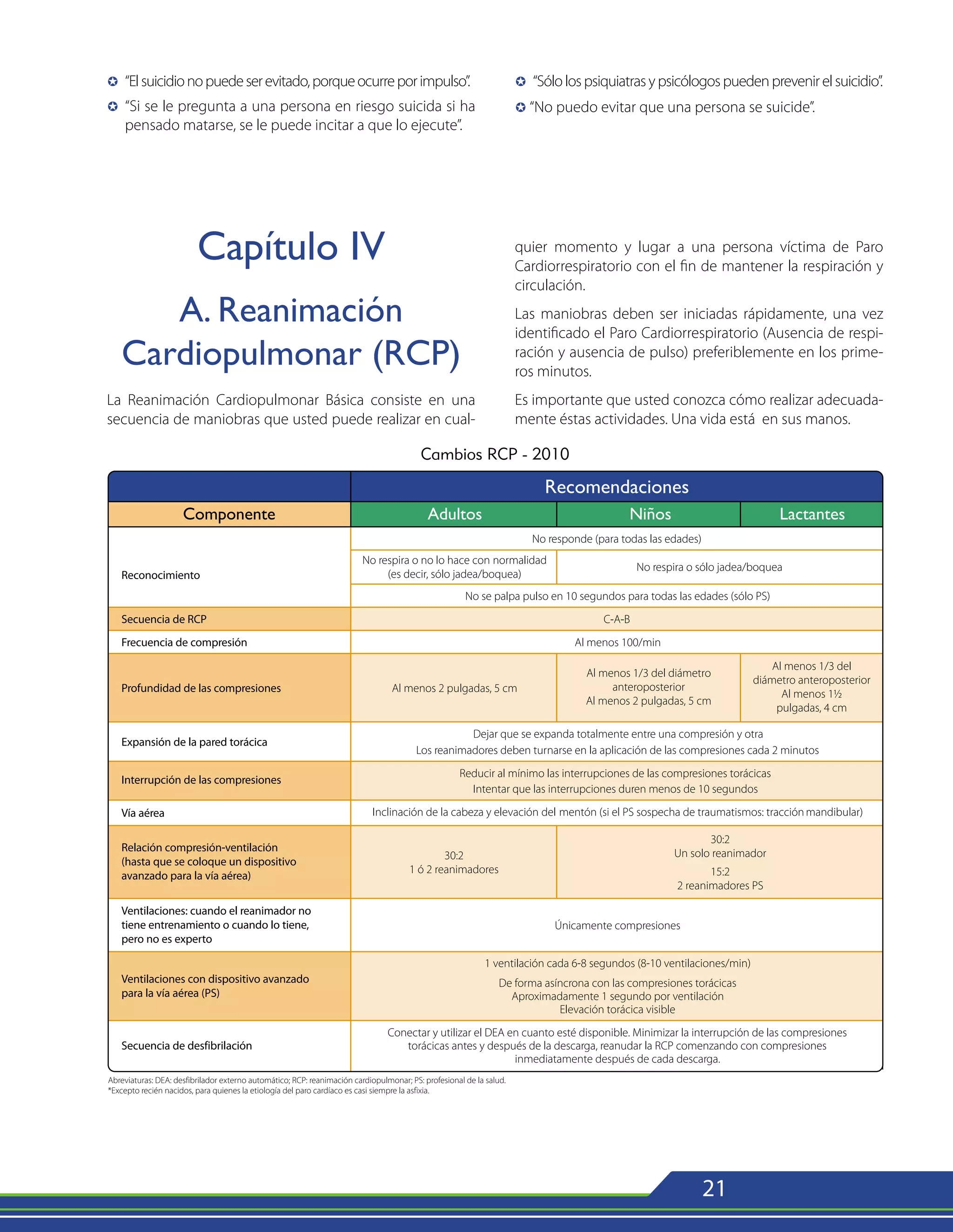 21
µ	 “Elsuicidionopuedeserevitado,porqueocurreporimpulso”.
µ	 “Si se le pregunta a una persona en riesgo suicida si ha
pensado matarse, se le puede incitar a que lo ejecute”.
µ	 “Sólolospsiquiatrasypsicólogospuedenprevenirelsuicidio”.
µ	“No puedo evitar que una persona se suicide”.
Capítulo IV
A. Reanimación
Cardiopulmonar (RCP)
La Reanimación Cardiopulmonar Básica consiste en una
secuencia de maniobras que usted puede realizar en cual-
quier momento y lugar a una persona víctima de Paro
Cardiorrespiratorio con el fin de mantener la respiración y
circulación.
Las maniobras deben ser iniciadas rápidamente, una vez
identificado el Paro Cardiorrespiratorio (Ausencia de respi-
ración y ausencia de pulso) preferiblemente en los prime-
ros minutos.
Es importante que usted conozca cómo realizar adecuada-
mente éstas actividades. Una vida está en sus manos.
Cambios RCP - 2010
 