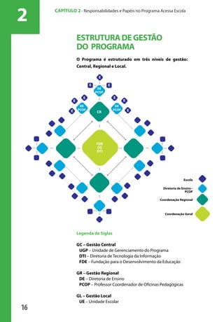 2           CAPÍTULO 2 - Responsabilidades e Papéis no Programa Acessa Escola




                                       ESTRUTURA DE GESTÃO
                                       DO PROGRAMA
                                       O Programa é estruturado em três níveis de gestão:
                                       Central, Regional e Local.

                                                   E

                                              E          E
                                                   DE
                                                  PCOP
                                          E                  E
                                   E                                E
                                        DE                    DE
                               E       PCOP                  PCOP       E
                                                  CR




                                                  FDE
                                                  CG
                                                  DTI




                                                                                                Escola

                                                                                  Diretoria de Ensino -
                                                                                                 PCOP

                                                                                Coordenação Regional



                                                                                   Coordenação Geral




                                       Legenda de Siglas

                                       GC – Gestão Central
                                        UGP – Unidade de Gerenciamento do Programa
                                        DTI – Diretoria de Tecnologia da Informação
                                        FDE – Fundação para o Desenvolvimento da Educação

                                       GR – Gestão Regional
                                        DE – Diretoria de Ensino
                                        PCOP – Professor Coordenador de Oficinas Pedagógicas

                                       GL – Gestão Local
                                        UE – Unidade Escolar
              16

manualmiolo1.indd 16                                                                                      2/6/2009 10:29:29
 