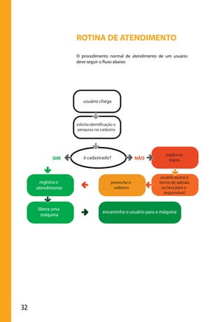ROTINA DE ATENDIMENTO

                                      O procedimento normal de atendimento de um usuário
                                      deve seguir o fluxo abaixo:




                                          usuário chega



                                      solicita identificação e
                                       pesquisa no cadastro




                                                                                   explica as
                              SIM         é cadastrado?                 NÃO         regras



                                                                                 usuário assina o
                         registra o                        preenche o           termo de adesão
                       atendimento                          cadastro              ou leva para o
                                                                                   responsável


                       libera uma
                                                      encaminha o usuário para a máquina
                         máquina




              32

manualmiolo1.indd 32                                                                                2/6/2009 10:29:41
 