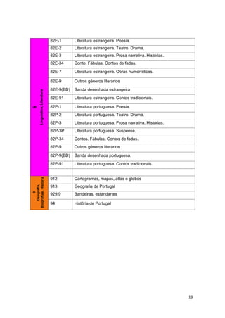 13
8
Linguística,Literatura 82E-1 Literatura estrangeira. Poesia.
82E-2 Literatura estrangeira. Teatro. Drama.
82E-3 Literatura estrangeira. Prosa narrativa. Histórias.
82E-34 Conto. Fábulas. Contos de fadas.
82E-7 Literatura estrangeira. Obras humorísticas.
82E-9 Outros géneros literários
82E-9(BD) Banda desenhada estrangeira
82E-91 Literatura estrangeira. Contos tradicionais.
82P-1 Literatura portuguesa. Poesia.
82P-2 Literatura portuguesa. Teatro. Drama.
82P-3 Literatura portuguesa. Prosa narrativa. Histórias.
82P-3P Literatura portuguesa. Suspense.
82P-34 Contos. Fábulas. Contos de fadas.
82P-9 Outros géneros literários
82P-9(BD) Banda desenhada portuguesa.
82P-91 Literatura portuguesa. Contos tradicionais.
9
Geografia,
Biografias,História
912 Cartogramas, mapas, atlas e globos
913 Geografia de Portugal
929.9 Bandeiras, estandartes
94 História de Portugal
 
