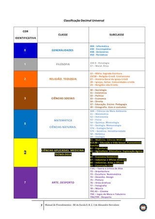 Classificação Decimal Universal

COR
CLASSE

SUBCLASSE

IDENTIFICATIVA

0

GENERALIDADES

1

FILOSOFIA

2

3

RELIGIÃO. TEOLOGIA

CIÊNCIAS SOCIAIS

MATEMÁTICA
5
CIÊNCIAS NATURAIS.

6

CIÊNCIAS APLICADAS. MEDICINA.
TECNOLOGIA

7

ARTE. DESPORTO

004
030
038
050

-

Informática
Enciclopédias
Dicionários
Periódicos

159.9 - Psicologia
17 – Moral. Ética
22 – Bíblia. Sagrada Escritura
23/28 – Religião Cristã. Cristianismo
27 – História Geral da Igreja Cristã
28 – Igrejas, Seitas. Comunidades cristãs
29 – Religiões não Cristãs
30
31
32
33
34
37
39

–
–
–
–
–
–
–

Sociologia
Estatística
Política
Economia
Direito
Educação. Ensino. Pedagogia
Etnografia. Usos e costumes

504 – Ciências do Meio Ambiente
51 – Matemática
52 – Astronomia
53 – Física
54 – Química. Mineralogia
55 – Geologia. Meteorologia
574 – Ecologia Geral
575 – Genética. Hereditariedade
58 – Botânica
59 – Zoologia
61 – Medicina. Ciências Médicas
613.88 – Educação e Vida Sexual. Planeamento
Familiar
62 – Engenharia
63 – Agricultura. Silvicultura. Exploração Agrícola
64 – Economia Doméstica
67 – Indústrias e Ofícios Diversos
68 – Indústrias. Artes e Ofícios
69 – Construção Civil
7.01 – Teoria e Crítica de Arte
72 – Arquitectura
73 – Escultura. Numismática
74 – Desenho. Design
75 – Pintura
76 – Artes Gráficas
77 – Fotografia
78 – Música
791.43 – Cinema
794 – Jogos de Mesa e Tabuleiro
796/799 - Desporto

7 Manual de Procedimentos - BE da Escola E. B. 2, 3 de Alexandre Herculano

 