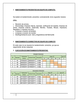 35
3. MANTENIMIENTO PREVENTIVO DE EQUIPO DE COMPUTO.
Se realizó el mantenimiento preventivo correctamente de la siguiente manera:
CPU:
 Revisión de errores.
 Desmontaje, limpieza interna, aspirado, verificación de tarjetas, limpieza de
drives, limpieza externa, (Gabinete, Monitor, Teclado, Mouse, Impresora,
Regulador o supresor de pico)
 Limpieza y revisión de teclado
 Limpieza y revisión de monitor
 Desfragmentación,scan disk y diagnósticos del fabricante
4. MANTENIMIENTO CORRECTIVO DE EQUIPO DE COMPUTO
En este caso no se requiere le mantenimiento correctivo, ya que es
seguimiento de las maquinas
5. EJECUCIÓN DE MANTENIMIENTO PREVENTIVO.
PRIMER PERIODO
ID Equipo
Fecha de
Inicio
Fecha Final Duración
may-17 jun-17
27 28 29 30 31 1
1 #1 27/05/2017 29/05/2017 2 días            
2 #2 29/05/2017 30/05/2017 2 días            
3 #3 30/05/2017 31/05/2017 2 días            
4 #4 31/05/2017 01/06/2017 2 días            
SEGUNDO PERIODO
ID Equipo
Fecha de
Inicio
Fecha Final Duración
nov-17 jun-17
27 28 29 30 1 2
1 #1 27/10/2017 28/10/2017 2 días            
2 #2 29/10/2017 30/10/2017 2 días            
3 #3 01/10/2017 02/10/2017 2 días            
4 #4 28/10/2017 29/10/2017 2 días            
 