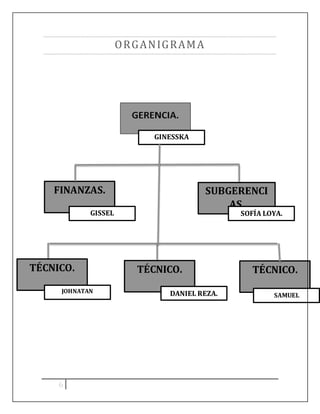 6
ORGANIGRAMA
FINANZAS. SUBGERENCI
AS.
TÉCNICO. TÉCNICO. TÉCNICO.
GINESSKA
RIVAS.
GISSEL
RAMÍREZ.
SOFÍA LOYA.
JOHNATAN
ROSALES.
DANIEL REZA. SAMUEL
BARRIGA.
 