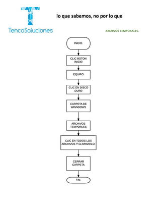 “Cobramos por lo que sabemos,no por lo que
hacemos.”
ARCHIVOS TEMPORALES.
 