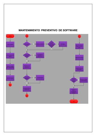 MANTENIMIENTO PREVENTIVO DE SOFTWARE
INICIO
Ir con el cliente
Levantar reporte del
cliente
Apuntar los datos
de la computadora
Encender equipo
1
1
¿Funciona? Notificar a el clienteNO
¿El cliente desea
respaldo?
SI
¿El cliente
accede al
mantenimiento
correctivo?
Se realizaSI
Se respalda la
informacion
SI
Entramos en el
escritorio
NO
¿Tiene virus o
spyware?
Desfragmentamos
el disco duro
NO
Los eliminamosSI
2
NO
2
Liberamos espacio
libre en el disco
duro
Depuramos archivos
Vaciamos papelera
de reciclaje
¿Todo esta en
perfecto
estado?
Buscamos la falla y
la solucionamos
NO
Entregamos al
cliente y
terminamos
informe
SI
FIN
 