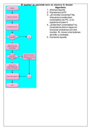 INICIO
Abrimos reporte
Prendemos la PC
¿El monitor
enciende?
Checamos si los
cables están bien
conectados
NO
¿Los cables
están bien
conectados?
Conectamos bien si
sigue sin funcionar
probamos con otro
monitor
NO
Mover a los
controladores de
brillo y contraste
SI
Cerramos reporte
FIN
1
1
El monitor se enciende pero no aparece la imagen
Algoritmo:
1. Abrimos reporte
2. Prendemos la PC
3. ¿El monitor enciende? No,
checamos si están bien
conectados a la PC, si no
pasamos al paso 4.
4. ¿Estánbien conectados? no,
conectamos biensi sigue sin
funcionar probamos con otro
monitor. Si, mover a los botones
de brillo y contraste.
5. Cerramos reporte
 