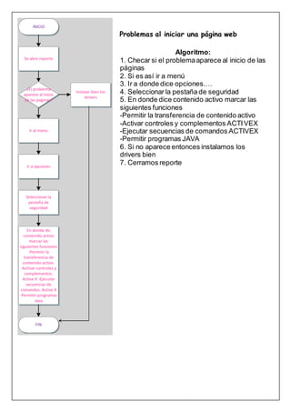 INICIO
Se abre reporte
Ir al menu
Ir a opciones
Seleccionar la
pestaña de
seguridad
En donde dic
contenido activo
marcar las
siguientes funciones
-Permitir la
transferencia de
contenido activo.
-Activar controles y
complementos.
Active X -Ejecutar
secuencias de
comandos. Active X
-Permitir programas
Java
¿El problema
aparece al inicio
de las paginas?
FIN
Instalar bien los
drivers
Algoritmo:
1. Checar si el problemaaparece al inicio de las
páginas
2. Si es así ir a menú
3. Ir a donde dice opciones….
4. Seleccionar la pestaña de seguridad
5. En donde dice contenido activo marcar las
siguientes funciones
-Permitir la transferencia de contenido activo
-Activar controles y complementos ACTIVEX
-Ejecutar secuencias de comandos ACTIVEX
-Permitir programas JAVA
6. Si no aparece entonces instalamos los
drivers bien
7. Cerramos reporte
Problemas al iniciar una página web
 