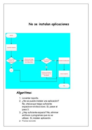 INICIO
Levantar reporte
¿No se puede
instalar una
aplicación?
Checar que haiga
suficiente espacio
en el disco duro
NO
¿Hay suficiente
espacio?
Instalar la aplicaciónSI
Eliminar archivos o
programas que no
se utilizan
NO
Cerrar reporte
FIN
1
SI
Algoritmo:
1. Levantar reporte.
2. ¿No se puede instalar una aplicación?
No, checa que haiga suficiente
espacio en el disco duro. Si, pasar al
paso 3.
3. ¿Hay suficiente espacio? No, eliminar
archivos o programas que no se
utilizan. Si, instalar aplicación.
4. Cerrar reporte
No se instalan aplicaciones
 