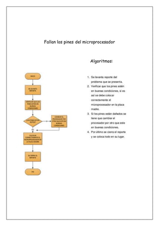 Fallan los pines del microprocesador
Algoritmos:
 