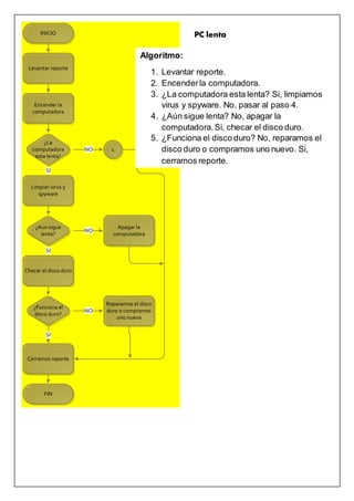 INICIO
Levantar reporte
Encender la
computadora
¿La
computadora
esta lenta?
NO
Limpiar virus y
spyware
SI
1
¿Aun sigue
lenta?
Apagar la
computadora
NO
Checar el disco duro
SI
¿Funciona el
disco duro?
Reparamos el disco
duro o compramos
uno nuevo
NO
Cerramos reporte
SI
FIN
Algoritmo:
1. Levantar reporte.
2. Encenderla computadora.
3. ¿La computadora esta lenta? Si, limpiamos
virus y spyware. No, pasar al paso 4.
4. ¿Aún sigue lenta? No, apagar la
computadora.Si, checar el disco duro.
5. ¿Funciona el disco duro? No, reparamos el
disco duro o compramos uno nuevo. Si,
cerramos reporte.
PC lenta
 