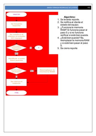 MARIA FERNADA RODRIGUEZ DE LA ROSA 4*E
INICIO
Se levanta
reporte
Se notifica al
cliente el estado
del equipo
¿Funciona la
memoria
RAM?
SI
Verificar si esta
bien puesta
NO
¿Esta bien
puesta?
Se cierra el
reporte
SI
Reemplazar la
memoria RAM
NO
1
FIN
Algoritmo:
1. Se levanta reporte.
2. Se notifica al cliente el
estado del equipo.
3. ¿Funciona la memoria
RAM? Si funciona pasar al
paso 5 y si no funciona
verificar si está bien puesta.
4. ¿Está bien puesta? No,
reemplazar la memoria RAM
y si está bien pasar al paso
5.
5. Se cierra reporte
 