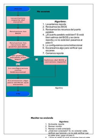 INICIO
Levantamos
reporte del
escaner
Revisamos los
BIOS
Revisamos los
recursos del
puerto paralelo
¿El puerto
paralelo esta
bien? Salimos del BIOS y
cerramos reporte
SI
Lo configuramos
como
bidireccional
NO
Escaneamos algo
para verificar que
escanee
FIN
Algoritmo:
1. Levantamos reporte
2. Revisamos los BIOS
3. Revisamos los recursos del puerto
paralelo
4. ¿El puerto paralelo está bien? Si está
bien salimos del BIOS y se cierra
reporte y si no está bien pasamos al
paso 5
5. Lo configuramos como bidireccional
6. Escaneamos algo para verificar que
escanee
7. Cerramos reporte
Algoritmo:
Algoritmo:
1. Se levanta reporte
2. Revisar monitor
3. Revisar si está conectado
4. ¿Está bien conectado? Si, no conectar cable,
verificar que funcione y si no está verificar que
el cable sirve, pasar al paso 5.
No escanea
Monitor no enciende
 