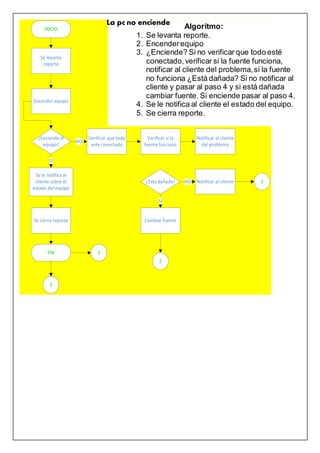INICIO
Encender equipo
¿Enciende el
equipo?
Verificar que todo
este conectado
NO
Verificar si la
fuente funciona
Se le notifica al
cliente sobre el
estado del equipo
SI
Notificar al cliente
del problema
FIN
¿Esta dañada? Notificar al clienteNO
Cambiar fuente
SI
1
1
2
Se cierra reporte
2
Se levanta
reporte
Algoritmo:
1. Se levanta reporte.
2. Encenderequipo
3. ¿Enciende? Si no verificar que todo esté
conectado,verificar si la fuente funciona,
notificar al cliente del problema,si la fuente
no funciona ¿Está dañada? Si no notificar al
cliente y pasar al paso 4 y si está dañada
cambiar fuente. Si enciende pasar al paso 4.
4. Se le notifica al cliente el estado del equipo.
5. Se cierra reporte.
La pc no enciende
 