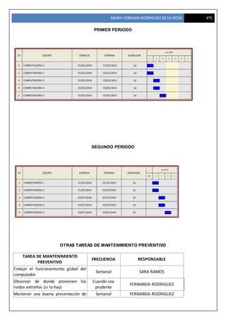 MARIA FERNADA RODRIGUEZ DE LA ROSA 4*E
PRIMER PERIODO
SEGUNDO PERIODO
OTRAS TAREAS DE MANTENIMIENTO PREVENTIVO
TAREA DE MANTENIMIENTO
PREVENTIVO
FRECUENCIA RESPONSABLE
Cotejar el funcionamiento global del
computador
Semanal SARA RAMOS
Observar de donde provienen los
ruidos extraños (si lo hay)
Cuando sea
prudente
FERNANDA RODRIGUEZ
Mantener una buena presentación de Semanal FERNANDA RODRIGUEZ
 