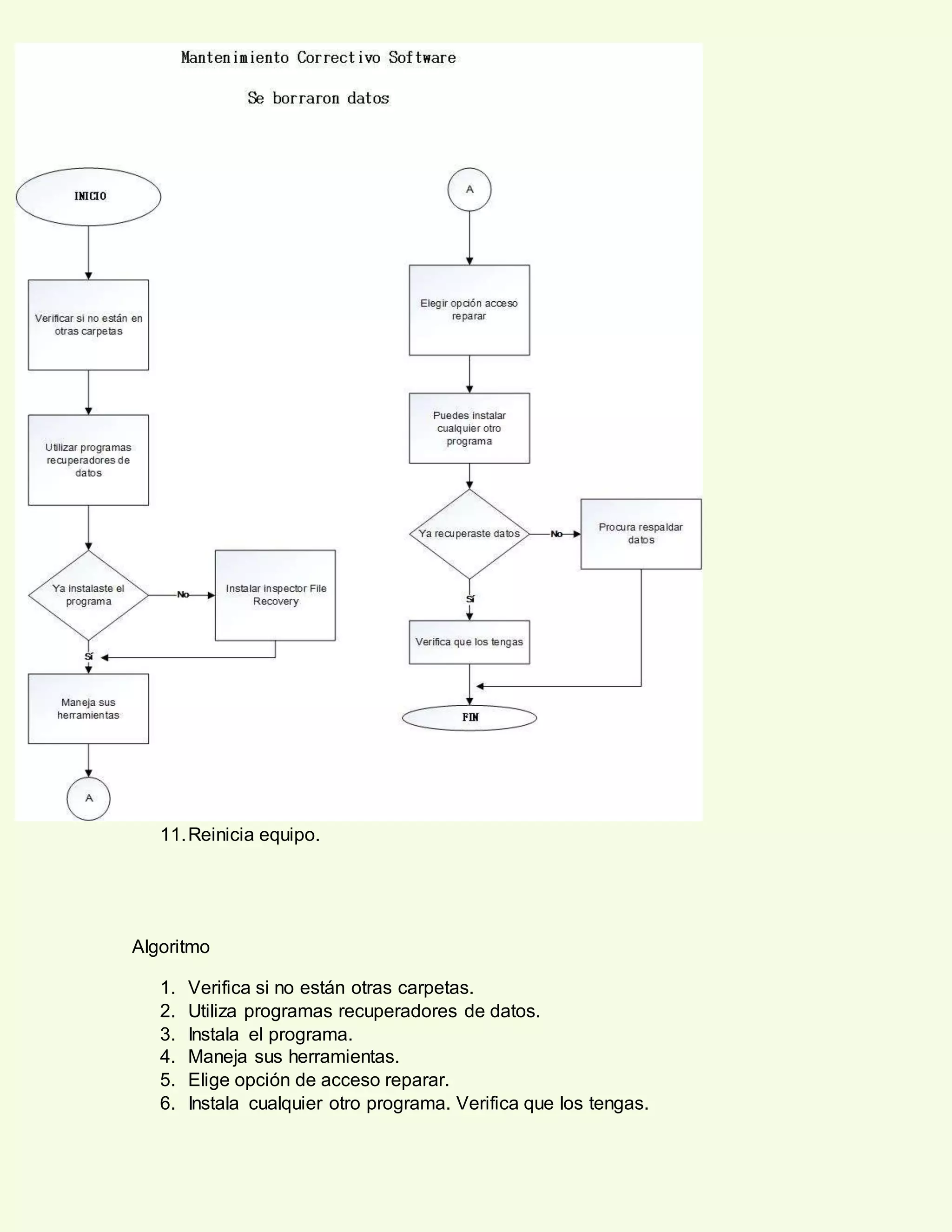 11.Reinicia equipo.
Algoritmo
1. Verifica si no están otras carpetas.
2. Utiliza programas recuperadores de datos.
3. Instala el programa.
4. Maneja sus herramientas.
5. Elige opción de acceso reparar.
6. Instala cualquier otro programa. Verifica que los tengas.
 