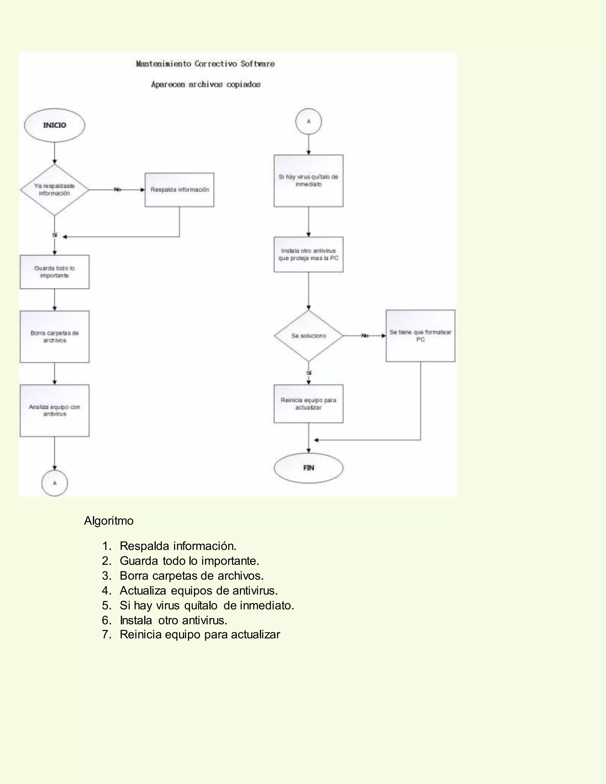 Algoritmo
1. Respalda información.
2. Guarda todo lo importante.
3. Borra carpetas de archivos.
4. Actualiza equipos de antivirus.
5. Si hay virus quítalo de inmediato.
6. Instala otro antivirus.
7. Reinicia equipo para actualizar
 