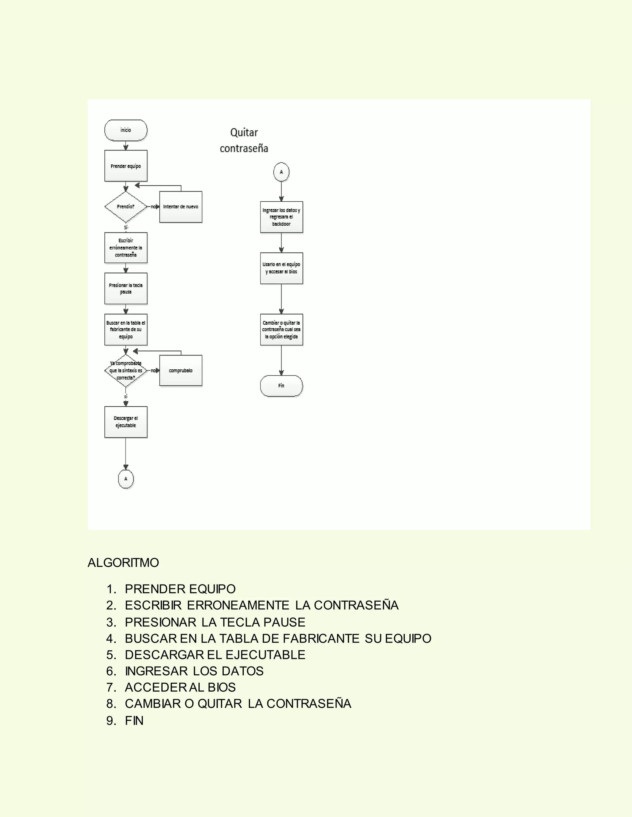 ALGORITMO
1. PRENDER EQUIPO
2. ESCRIBIR ERRONEAMENTE LA CONTRASEÑA
3. PRESIONAR LA TECLA PAUSE
4. BUSCAR EN LA TABLA DE FABRICANTE SU EQUIPO
5. DESCARGAR EL EJECUTABLE
6. INGRESAR LOS DATOS
7. ACCEDER AL BIOS
8. CAMBIAR O QUITAR LA CONTRASEÑA
9. FIN
 