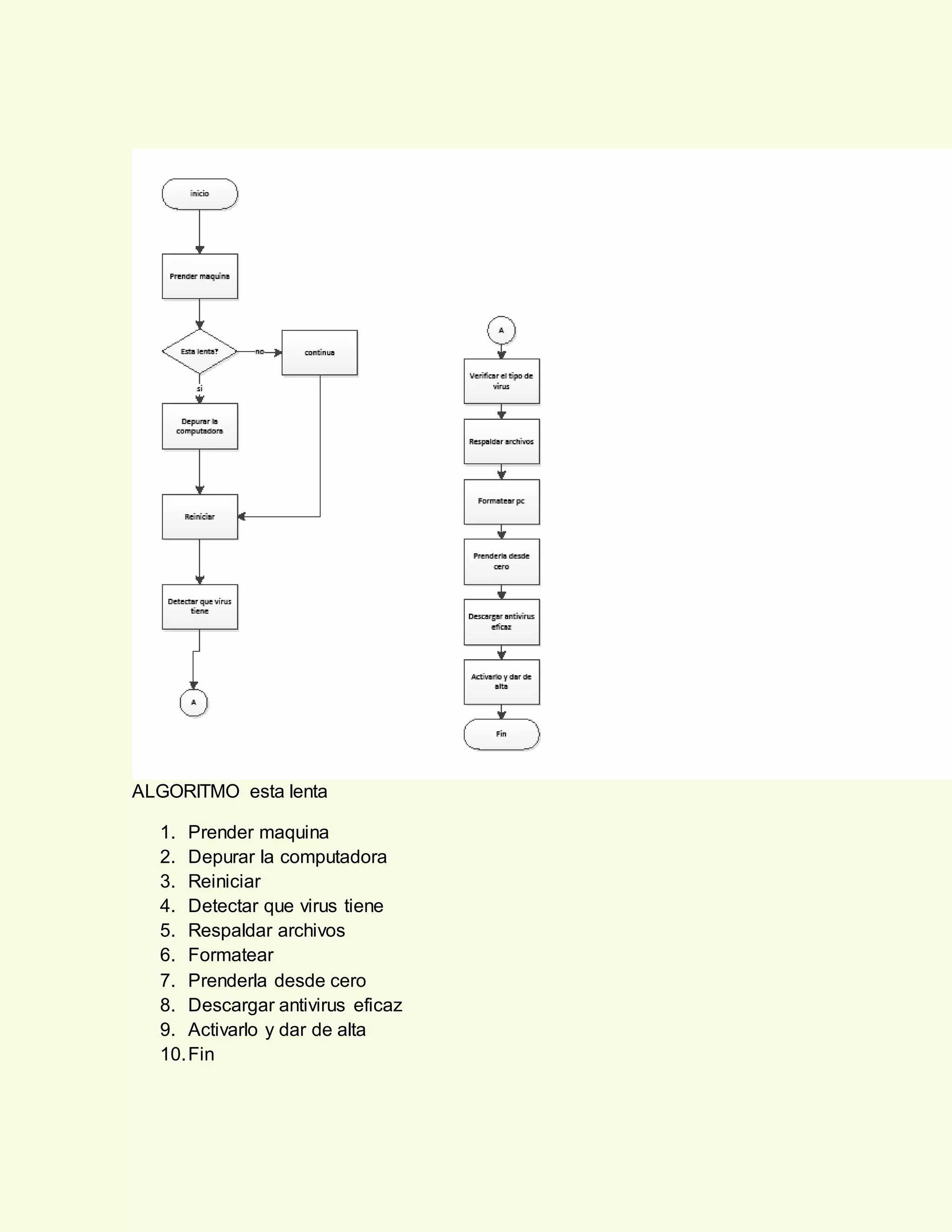 ALGORITMO esta lenta
1. Prender maquina
2. Depurar la computadora
3. Reiniciar
4. Detectar que virus tiene
5. Respaldar archivos
6. Formatear
7. Prenderla desde cero
8. Descargar antivirus eficaz
9. Activarlo y dar de alta
10.Fin
 