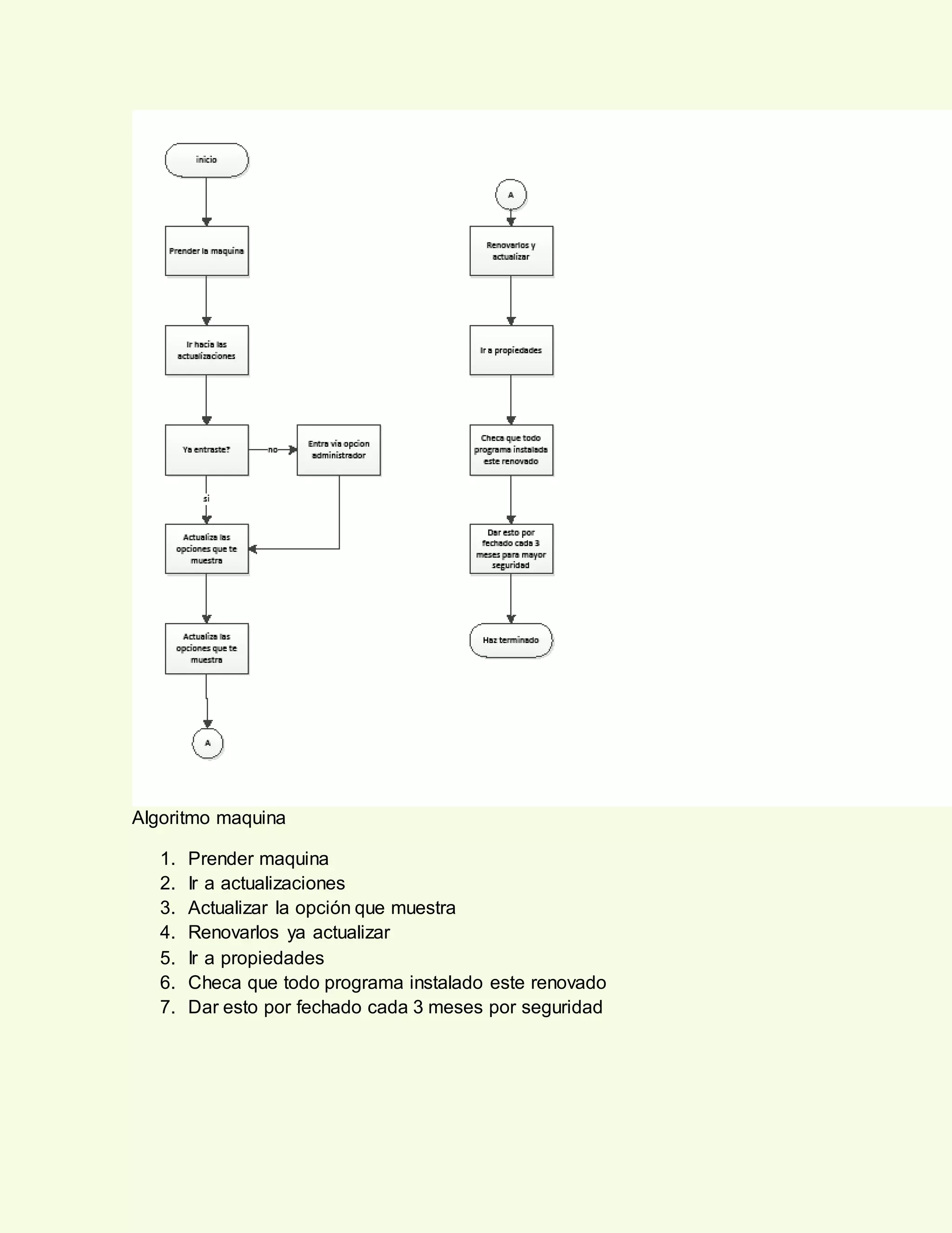 Algoritmo maquina
1. Prender maquina
2. Ir a actualizaciones
3. Actualizar la opción que muestra
4. Renovarlos ya actualizar
5. Ir a propiedades
6. Checa que todo programa instalado este renovado
7. Dar esto por fechado cada 3 meses por seguridad
 