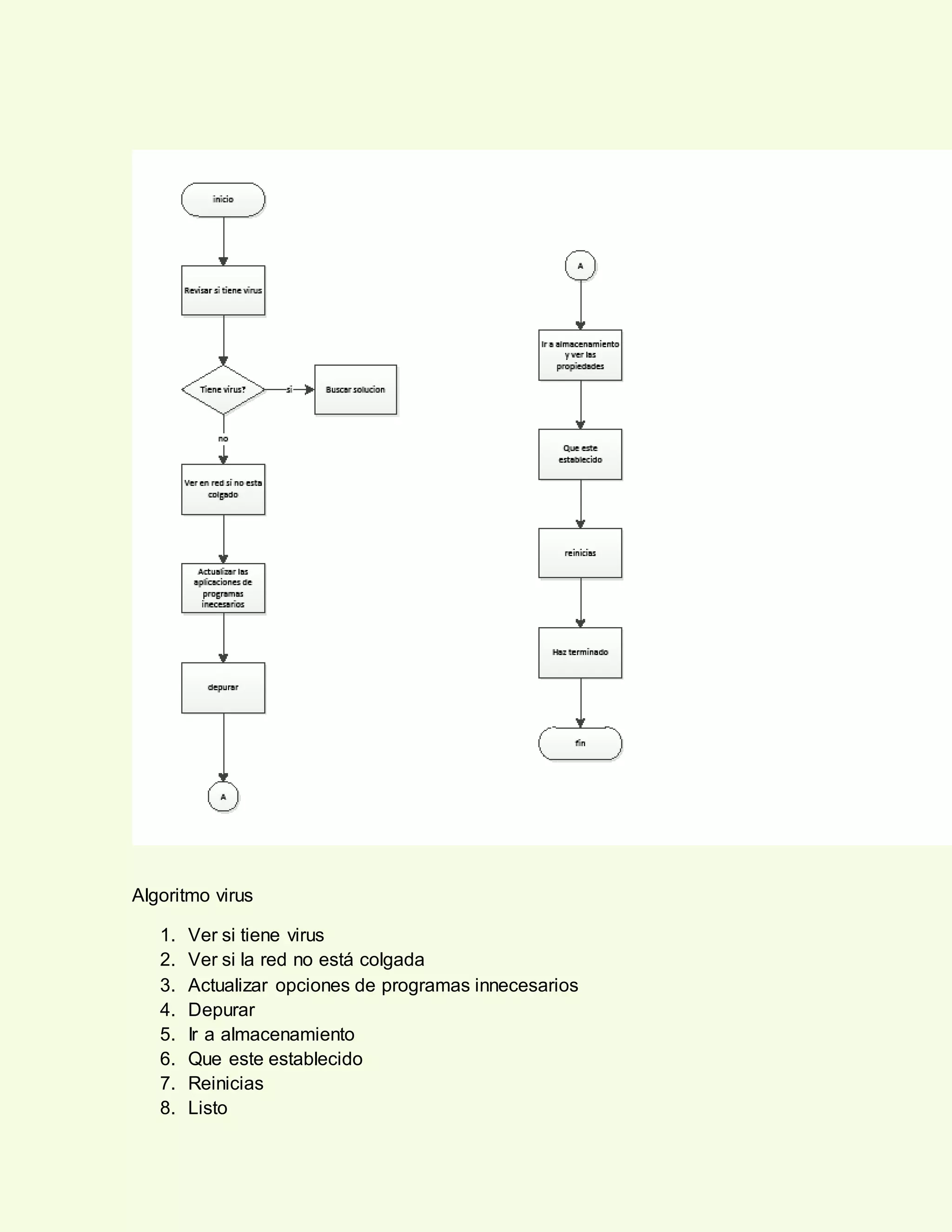 Algoritmo virus
1. Ver si tiene virus
2. Ver si la red no está colgada
3. Actualizar opciones de programas innecesarios
4. Depurar
5. Ir a almacenamiento
6. Que este establecido
7. Reinicias
8. Listo
 